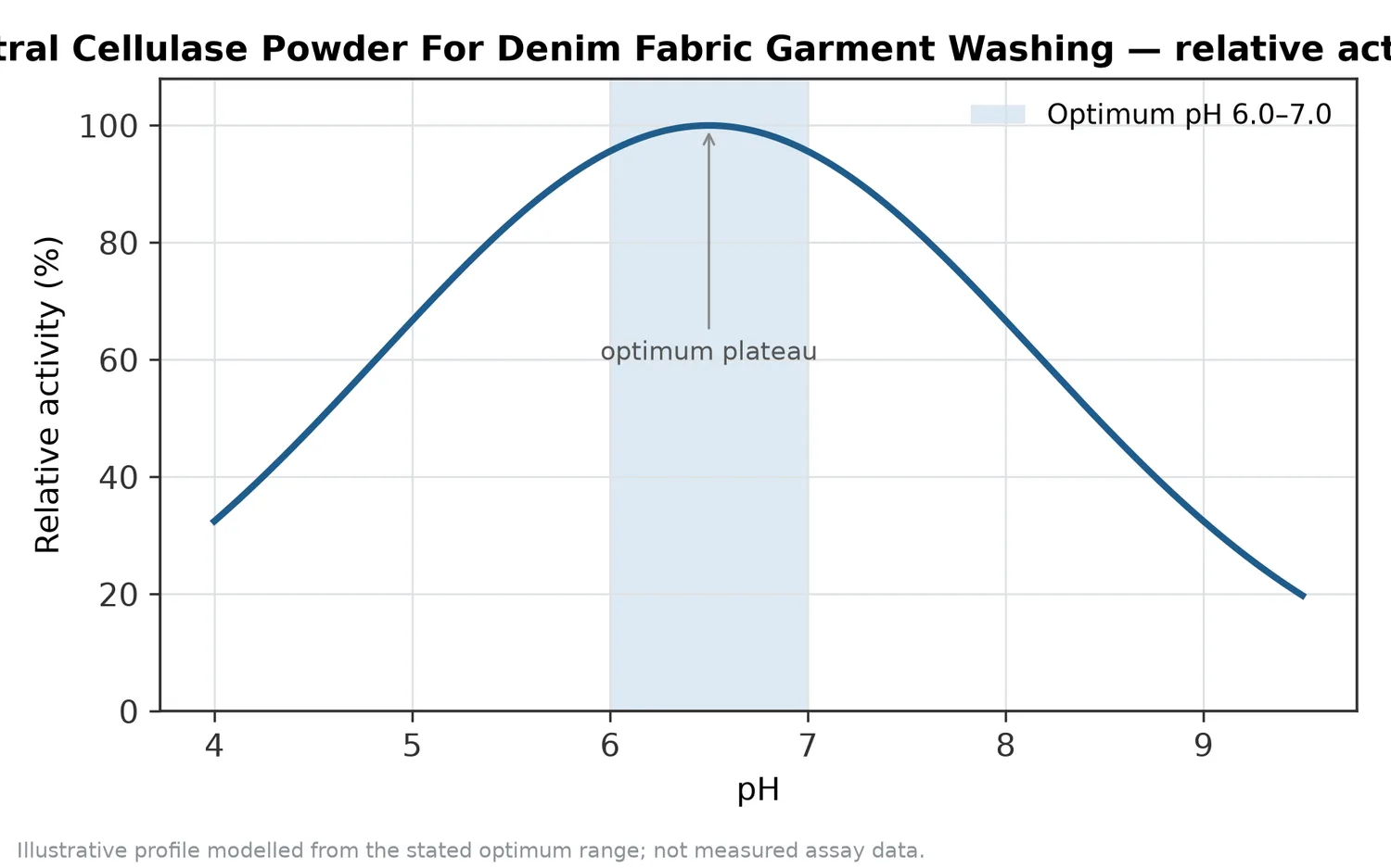 Relative activity of Neutral Cellulase Powder For Denim Fabric Garment Washing as a function of pH, showing the optimum plateau at pH 6.0–7.0.