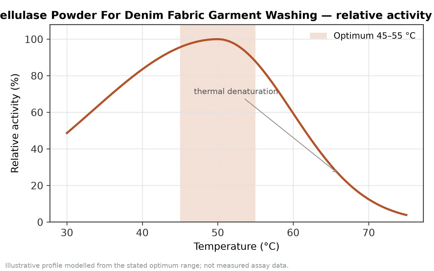 Relative activity of Neutral Cellulase Powder For Denim Fabric Garment Washing as a function of temperature, with the optimum at 45–55 °C and a characteristic thermal-denaturation fall-off above the optimum.