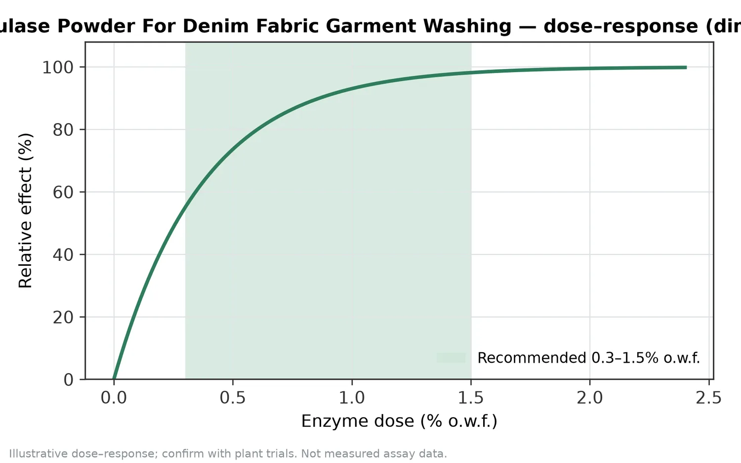 Illustrative dose–response for Neutral Cellulase Powder For Denim Fabric Garment Washing across the recommended use band (0.3–1.5% o.w.f.).