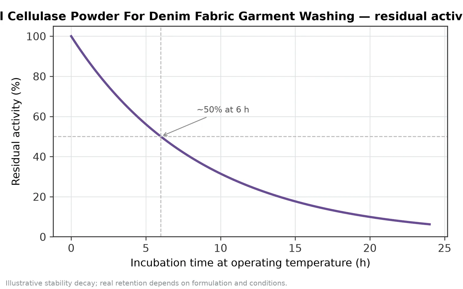 Illustrative thermal-stability decay of Neutral Cellulase Powder For Denim Fabric Garment Washing — residual activity falling over time at the operating temperature.