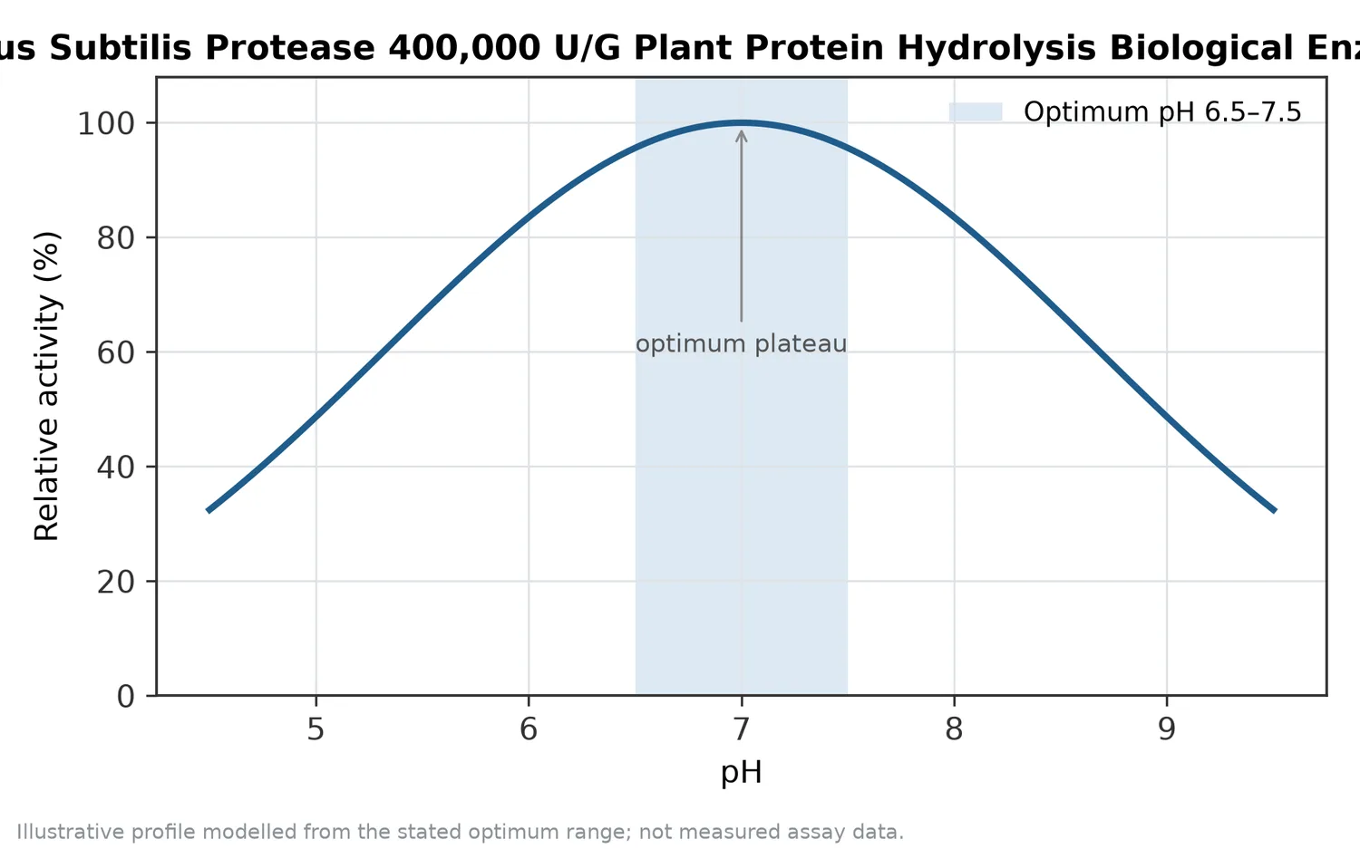 Relative activity of Neutral Protease Bacillus Subtilis Protease 400,000 U/G Plant Protein Hydrolysis Biological Enzyme as a function of pH, showing the optimum plateau at pH 6.5–7.5.
