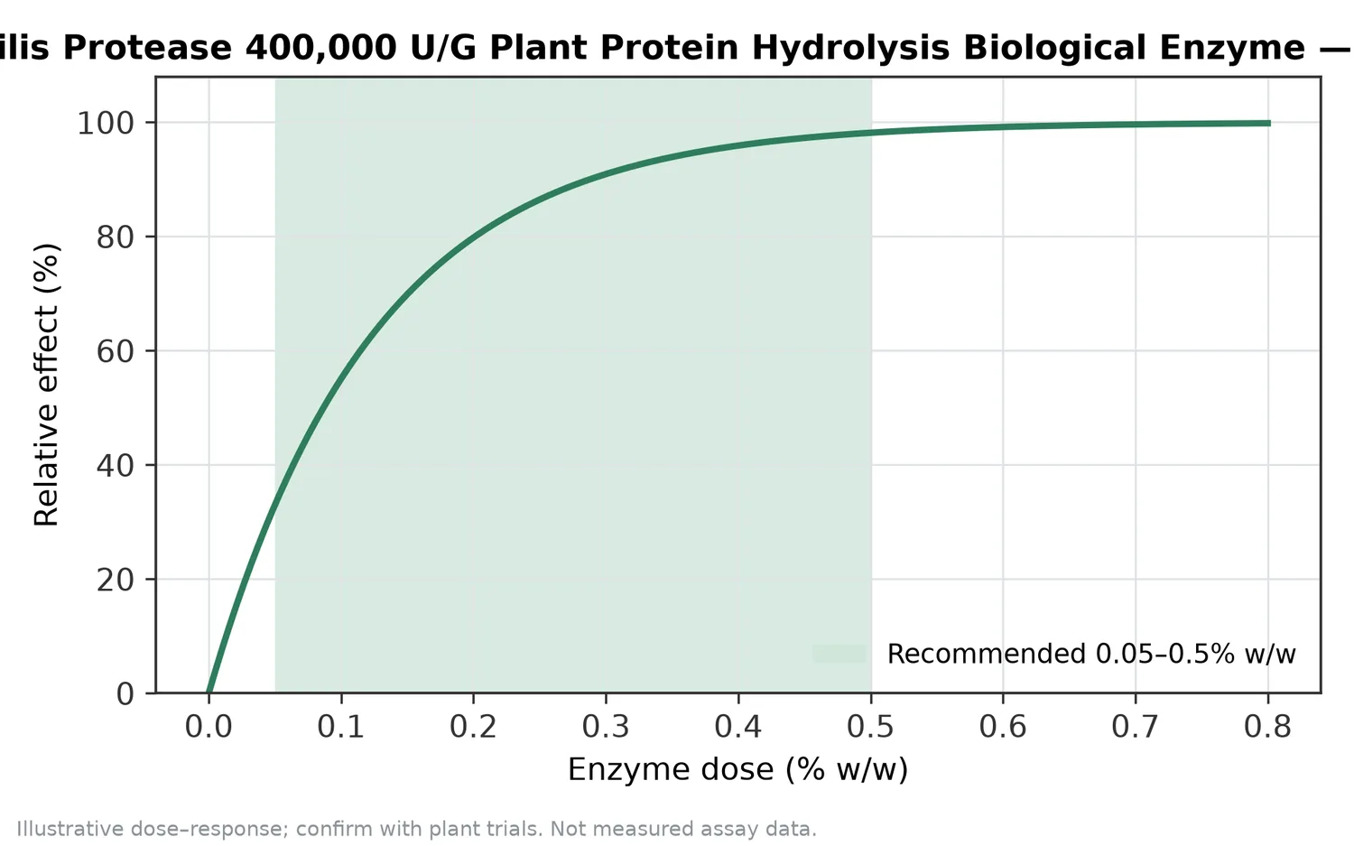 Illustrative dose–response for Neutral Protease Bacillus Subtilis Protease 400,000 U/G Plant Protein Hydrolysis Biological Enzyme across the recommended use band (0.05–0.5% w/w).