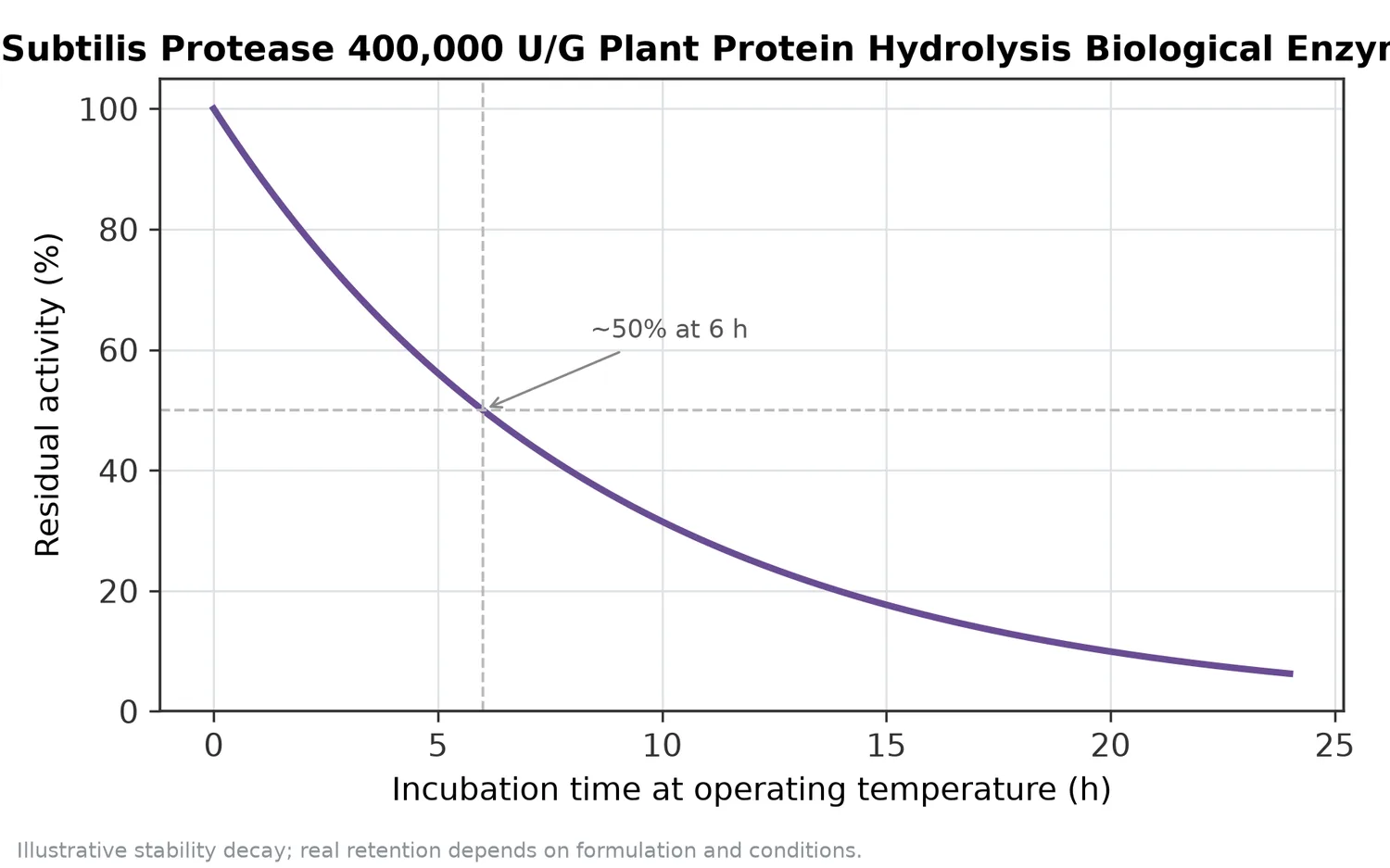 Illustrative thermal-stability decay of Neutral Protease Bacillus Subtilis Protease 400,000 U/G Plant Protein Hydrolysis Biological Enzyme — residual activity falling over time at the operating temperature.