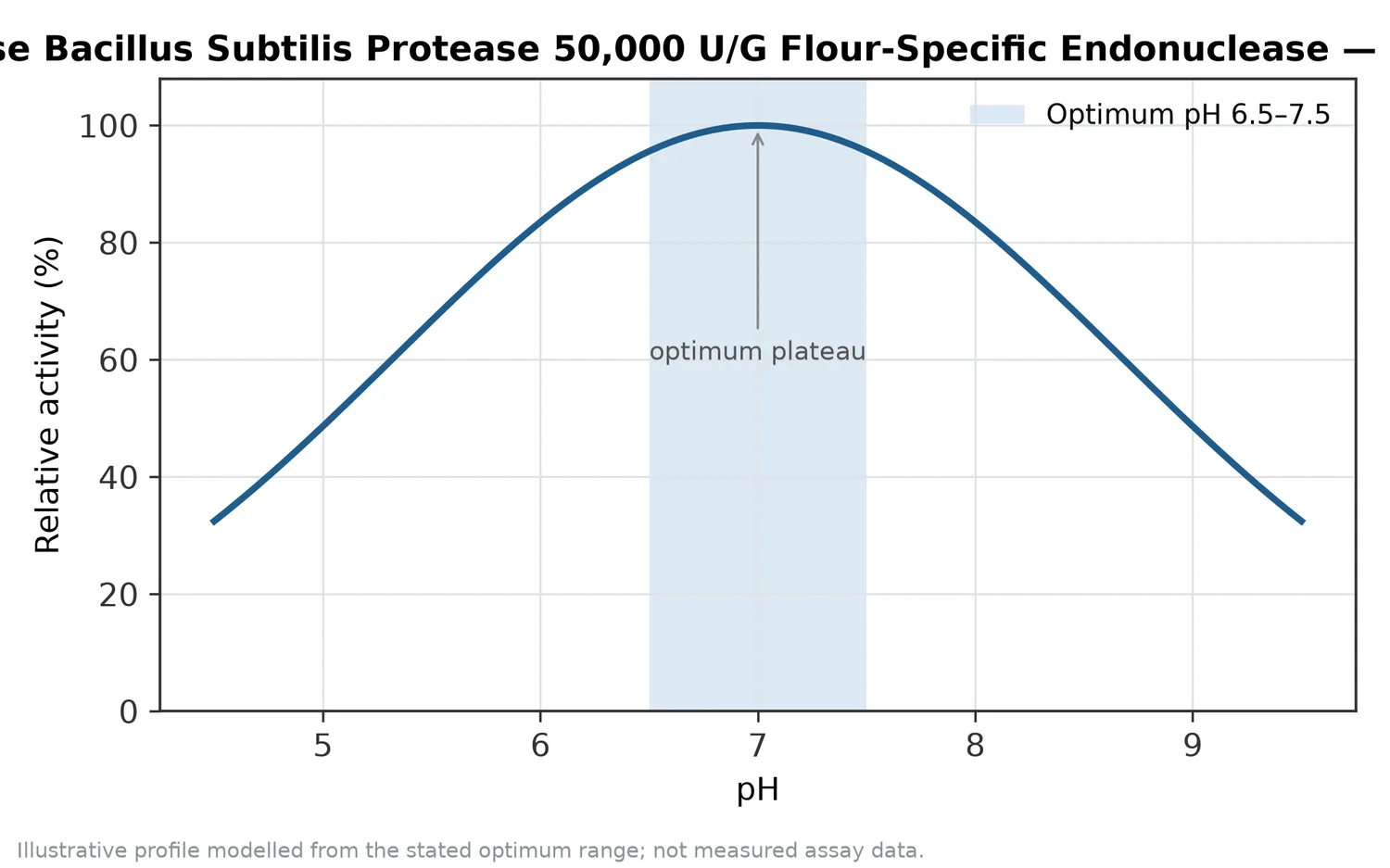 Relative activity of Neutral Protease Bacillus Subtilis Protease 50,000 U/G Flour-Specific Endonuclease as a function of pH, showing the optimum plateau at pH 6.5–7.5.