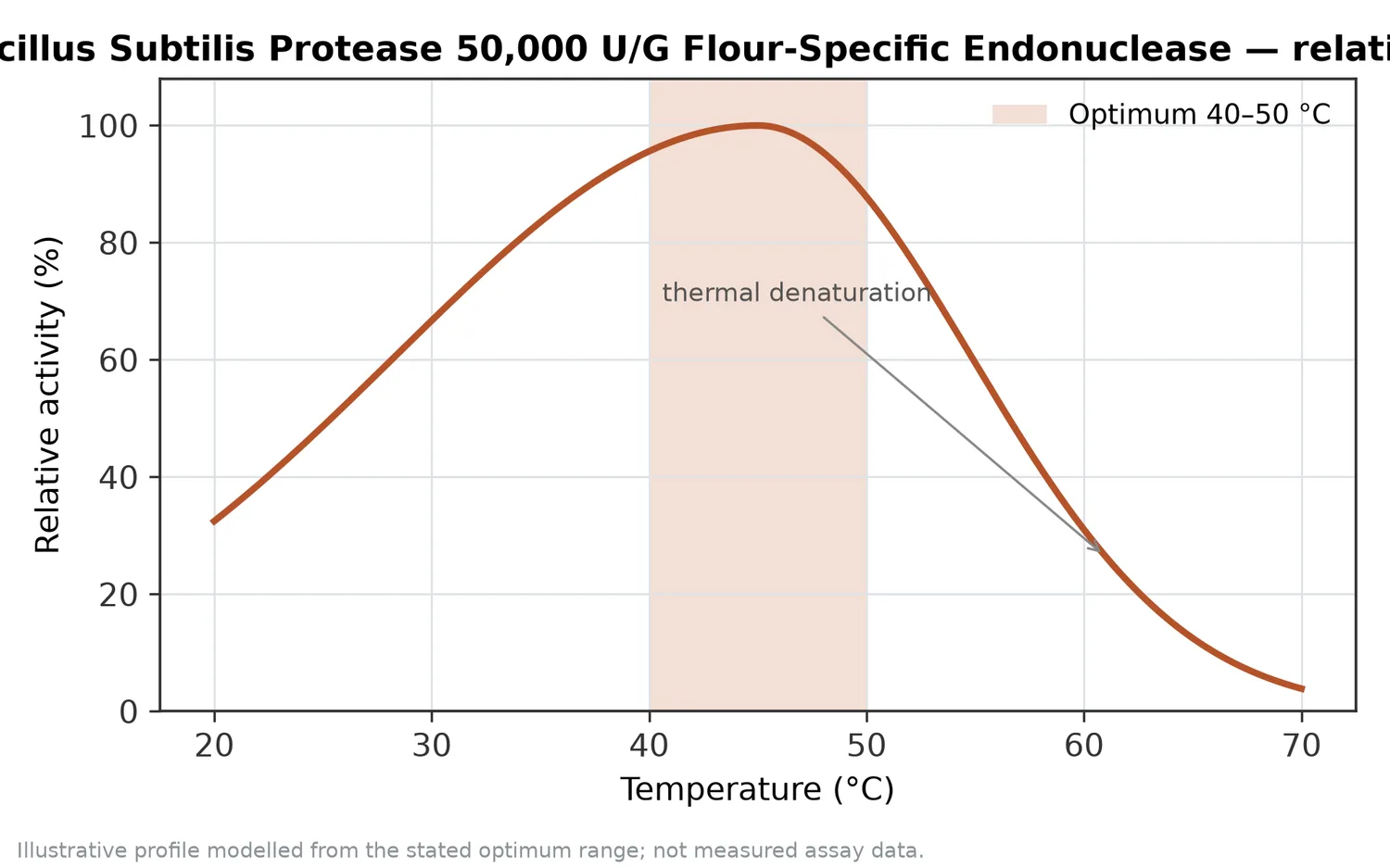 Relative activity of Neutral Protease Bacillus Subtilis Protease 50,000 U/G Flour-Specific Endonuclease as a function of temperature, with the optimum at 40–50 °C and a characteristic thermal-denaturation fall-off above the optimum.