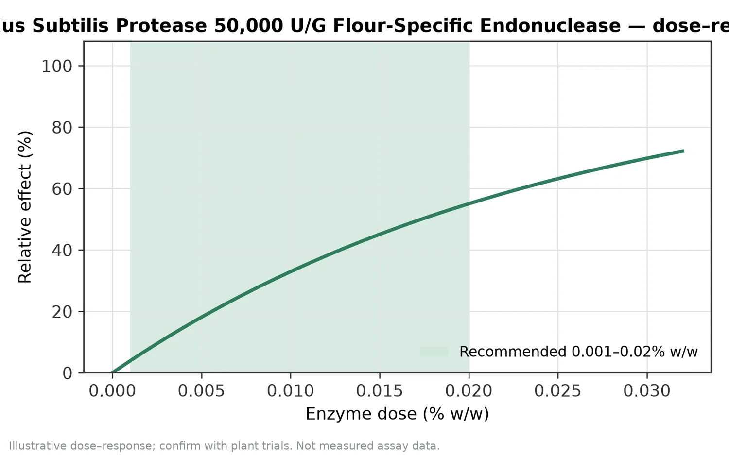 Illustrative dose–response for Neutral Protease Bacillus Subtilis Protease 50,000 U/G Flour-Specific Endonuclease across the recommended use band (0.001–0.02% w/w).
