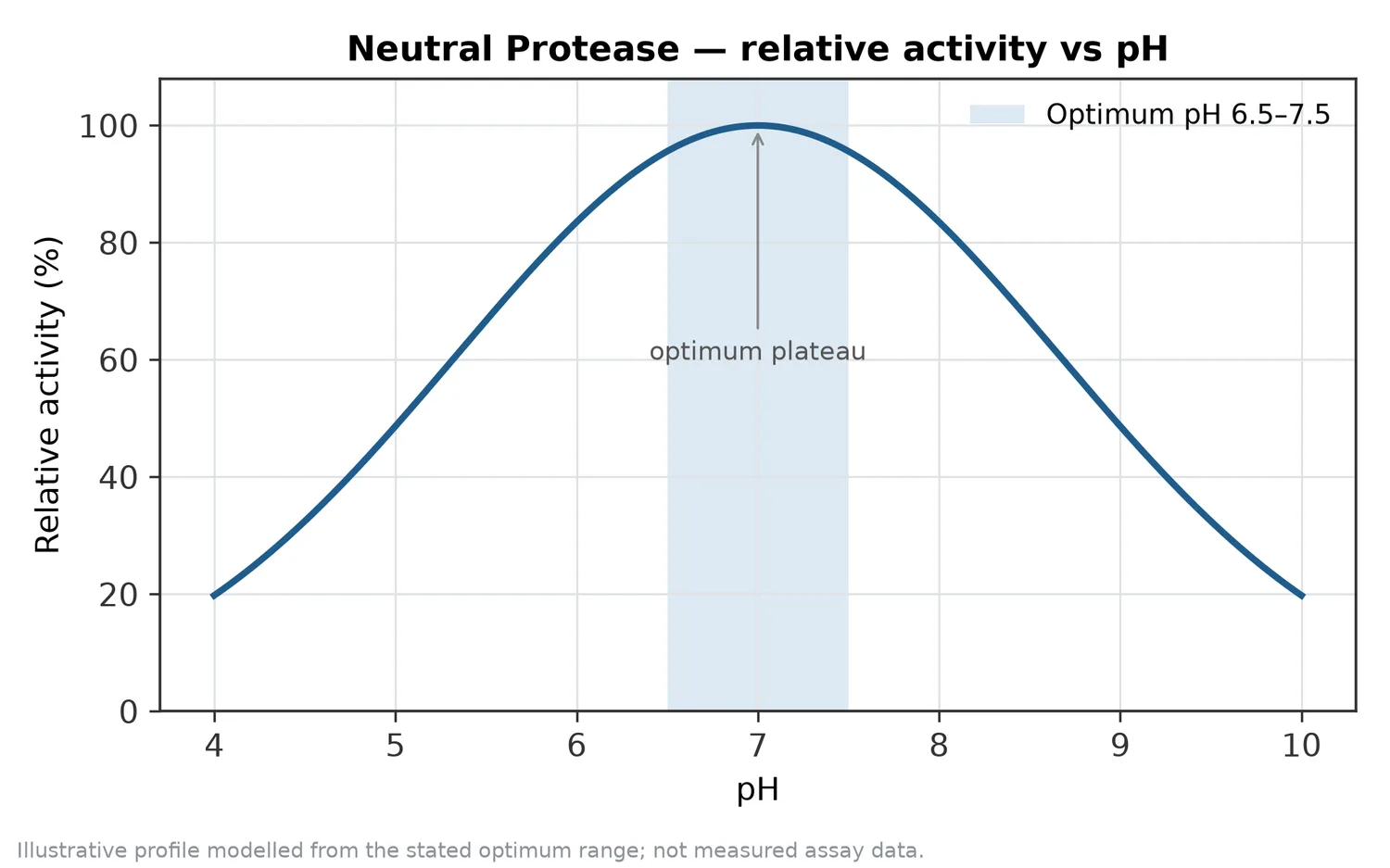 Relative activity of Neutral Protease as a function of pH, showing the optimum plateau at pH 6.5–7.5.