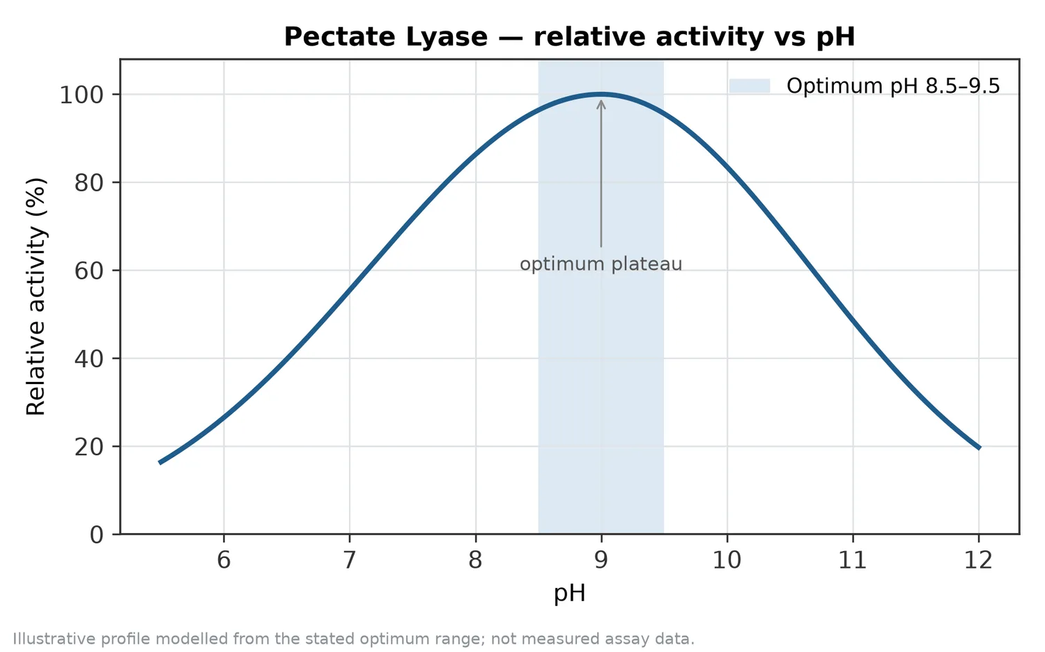 Relative activity of Pectate Lyase as a function of pH, showing the optimum plateau at pH 8.5–9.5.