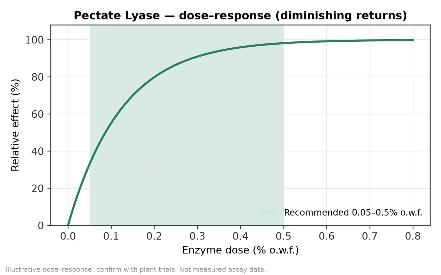 Illustrative dose–response for Pectate Lyase across the recommended use band (0.05–0.5% o.w.f.).