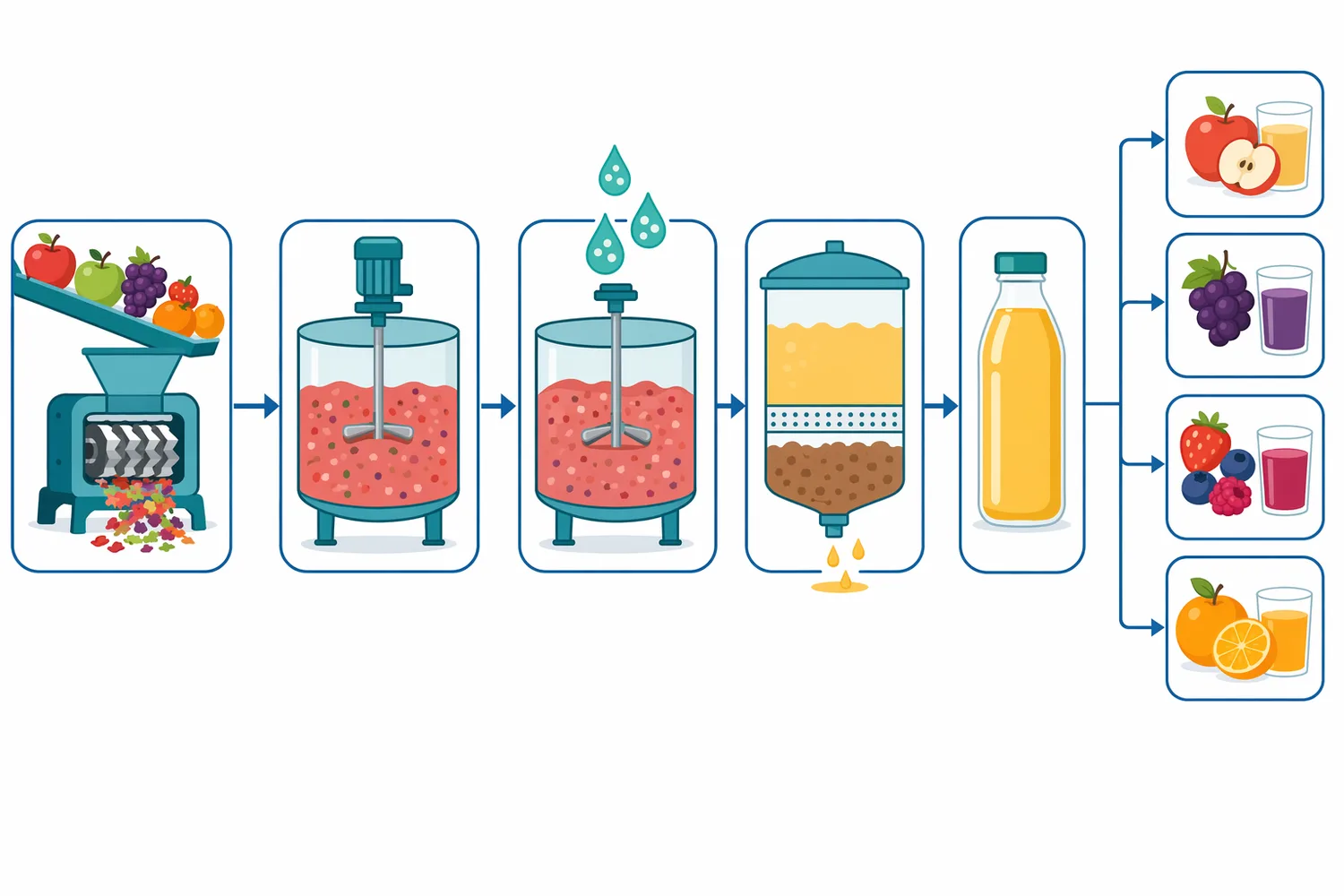 Pectinase can be applied either to crushed mash before pressing or to separated juice before clarification, filtration, concentration, or blending.