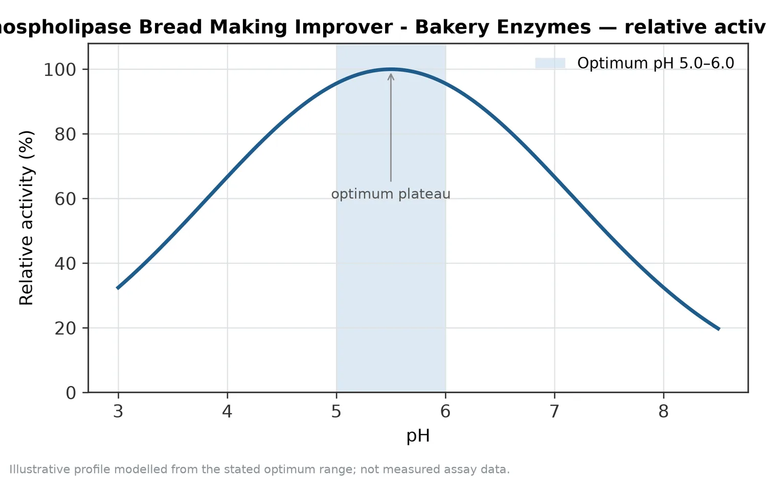 Relative activity of Phospholipase Bread Making Improver - Bakery Enzymes as a function of pH, showing the optimum plateau at pH 5.0–6.0.