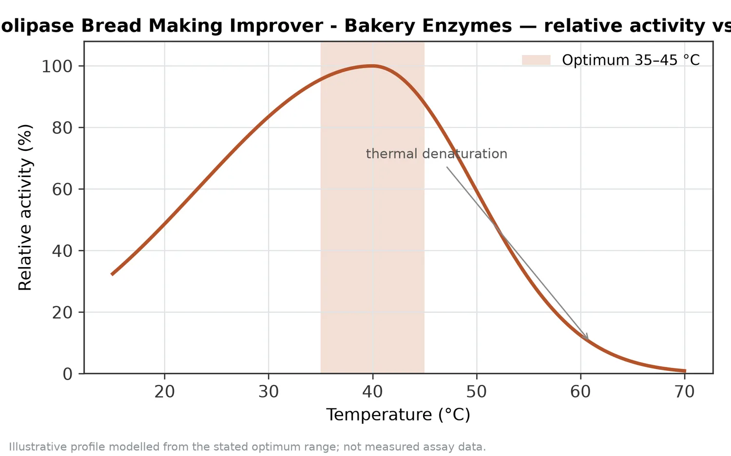 Relative activity of Phospholipase Bread Making Improver - Bakery Enzymes as a function of temperature, with the optimum at 35–45 °C and a characteristic thermal-denaturation fall-off above the optimum.