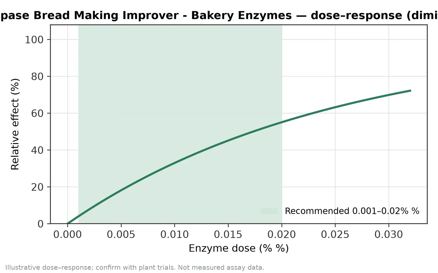 Illustrative dose–response for Phospholipase Bread Making Improver - Bakery Enzymes across the recommended use band (0.001–0.02% %).