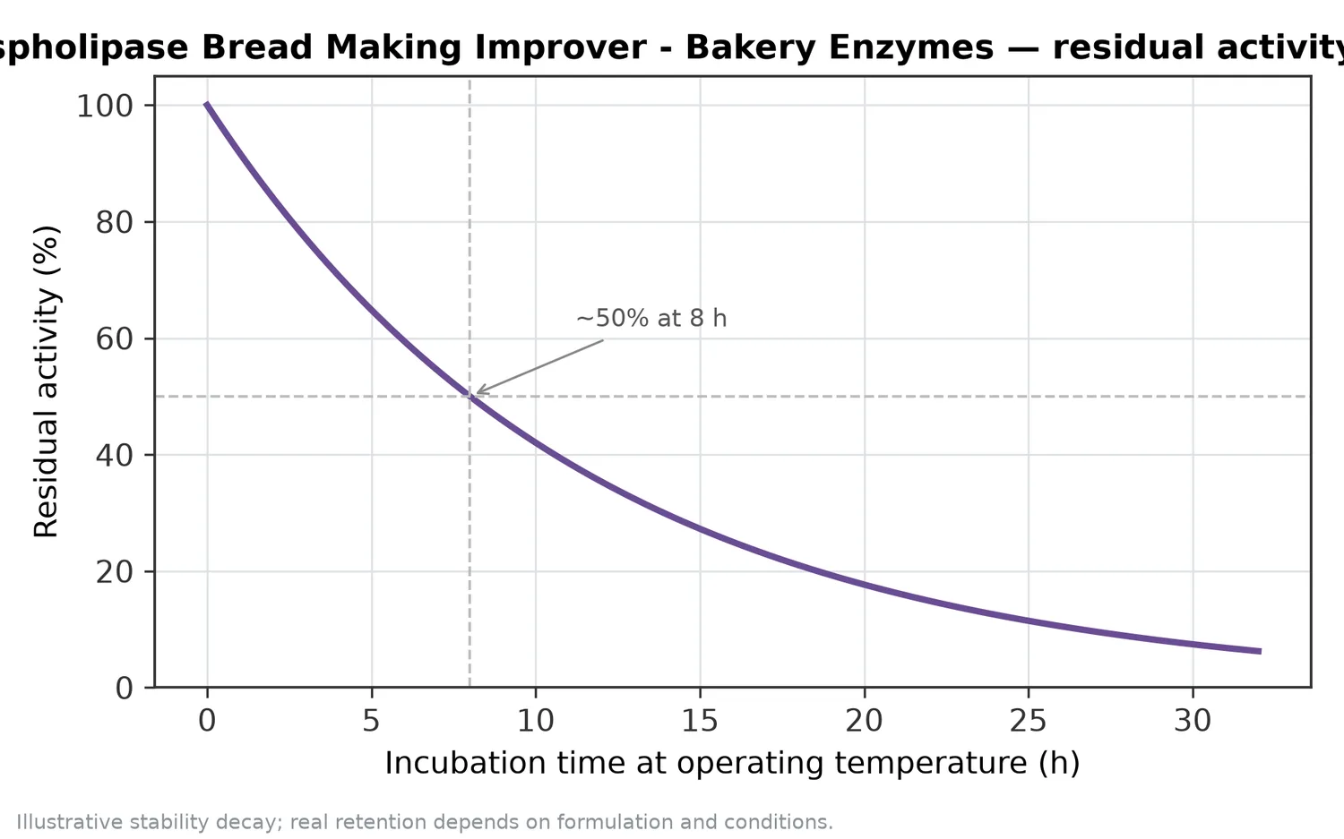 Illustrative thermal-stability decay of Phospholipase Bread Making Improver - Bakery Enzymes — residual activity falling over time at the operating temperature.