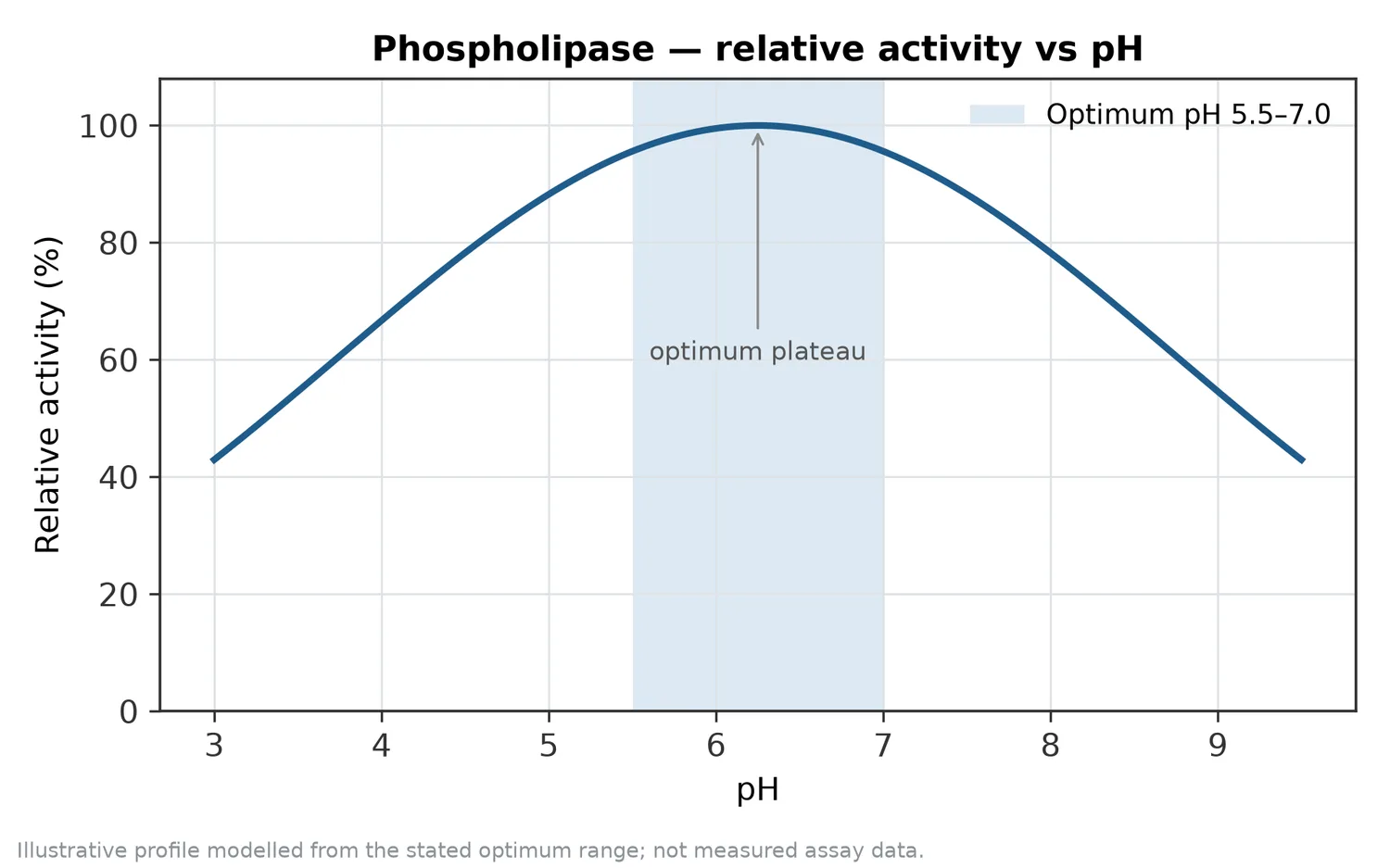 Relative activity of Phospholipase as a function of pH, showing the optimum plateau at pH 5.5–7.0.