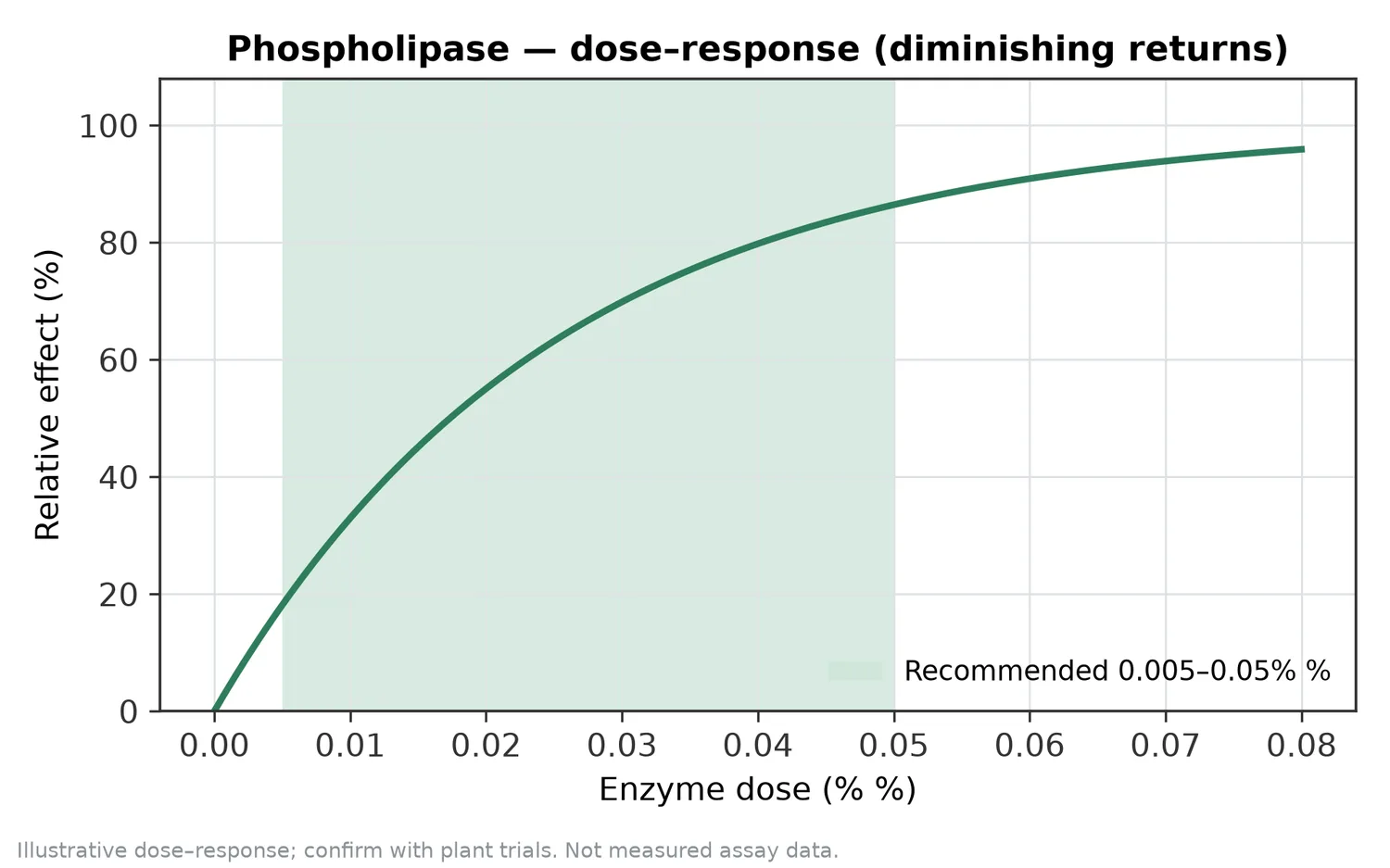 Illustrative dose–response for Phospholipase across the recommended use band (0.005–0.05% %).