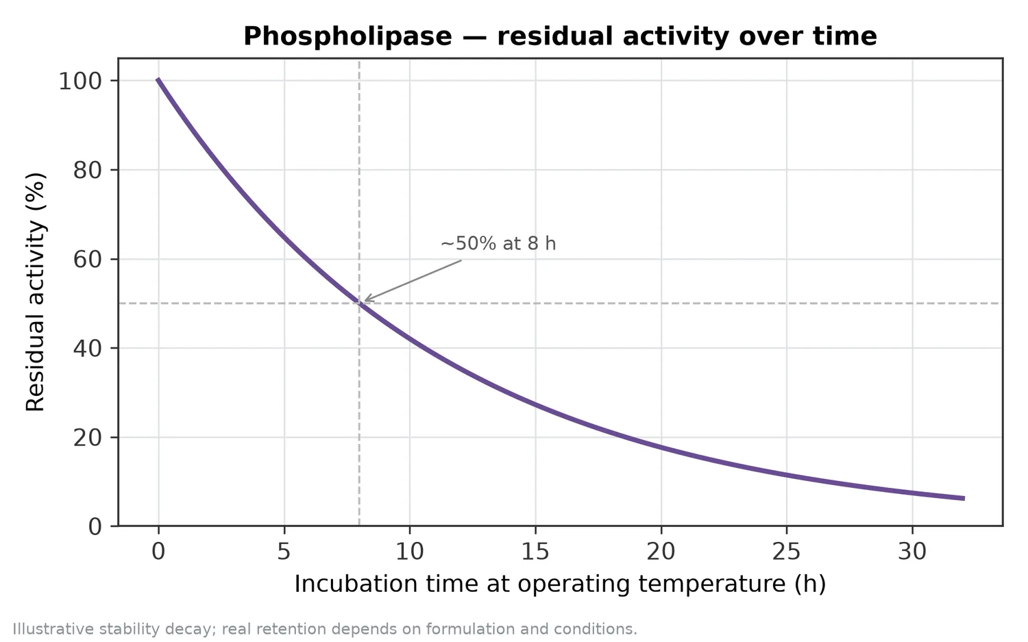 Illustrative thermal-stability decay of Phospholipase — residual activity falling over time at the operating temperature.