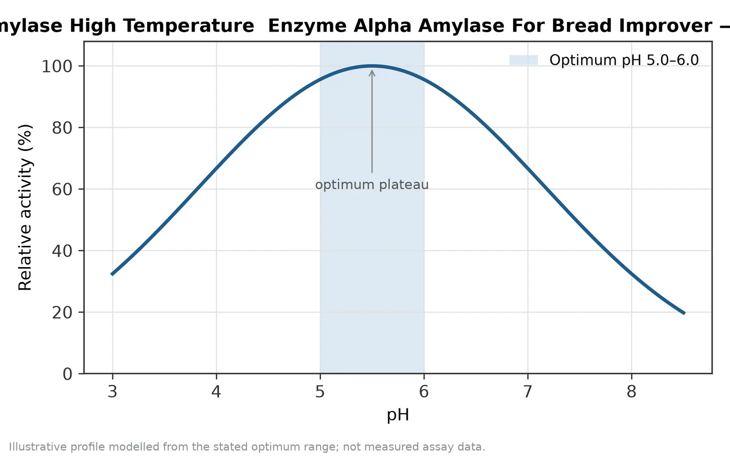 Relative activity of Powder Alpha-Amylase High Temperature Enzyme Alpha Amylase For Bread Improver as a function of pH, showing the optimum plateau at pH 5.0–6.0.