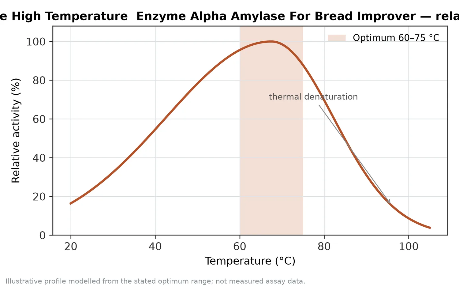 Relative activity of Powder Alpha-Amylase High Temperature Enzyme Alpha Amylase For Bread Improver as a function of temperature, with the optimum at 60–75 °C and a characteristic thermal-denaturation fall-off above the optimum.