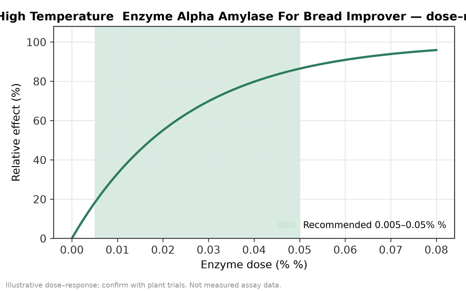 Illustrative dose–response for Powder Alpha-Amylase High Temperature Enzyme Alpha Amylase For Bread Improver across the recommended use band (0.005–0.05% %).