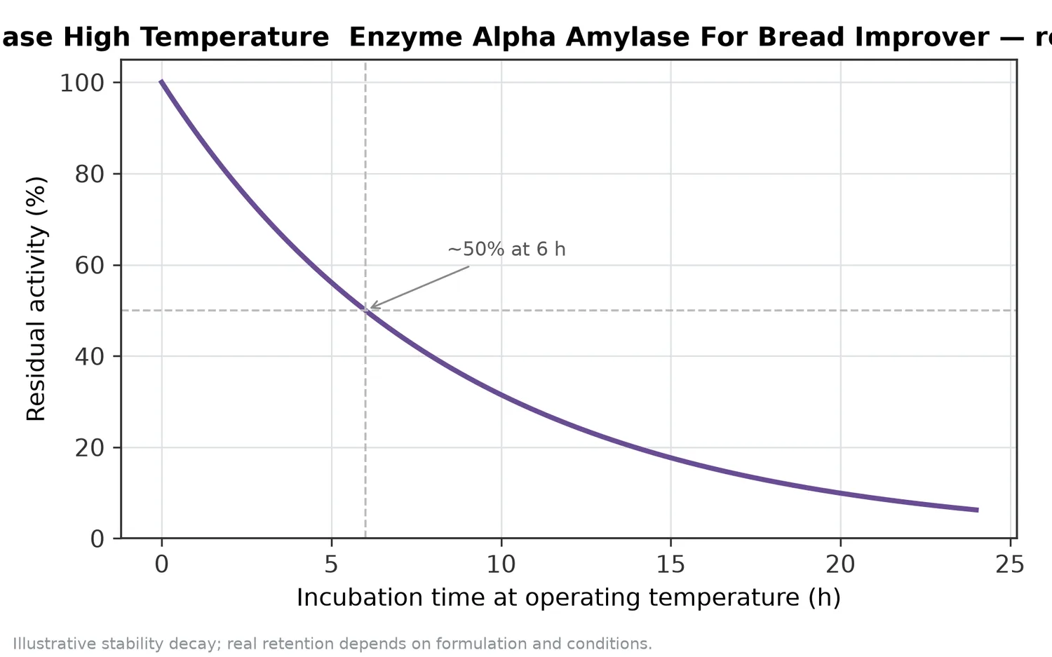 Illustrative thermal-stability decay of Powder Alpha-Amylase High Temperature Enzyme Alpha Amylase For Bread Improver — residual activity falling over time at the operating temperature.