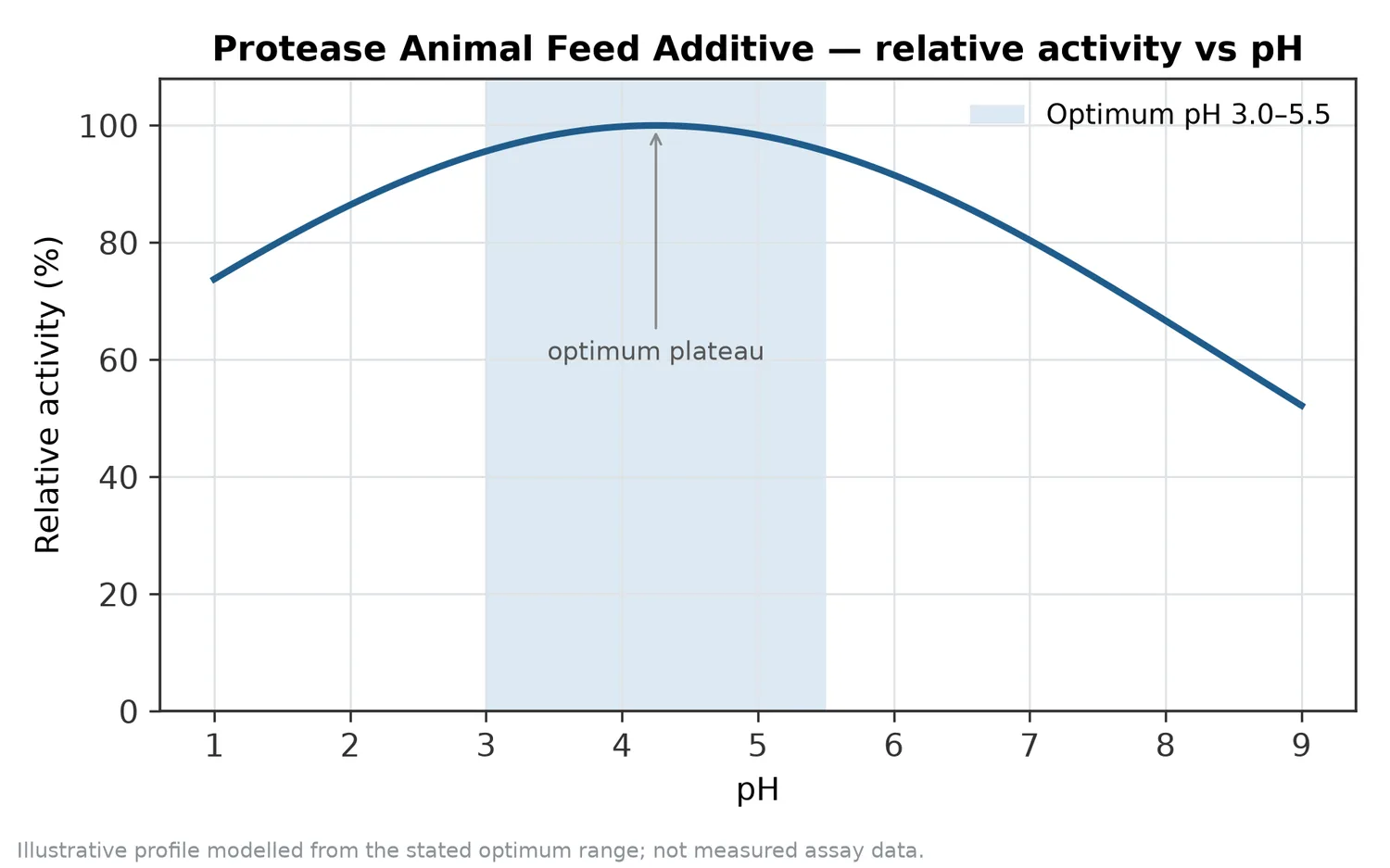 Relative activity of Protease Animal Feed Additive as a function of pH, showing the optimum plateau at pH 3.0–5.5.