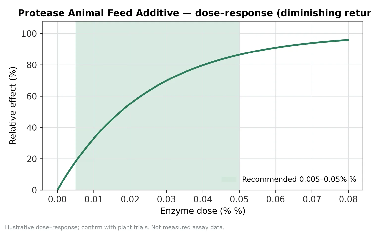 Illustrative dose–response for Protease Animal Feed Additive across the recommended use band (0.005–0.05% %).