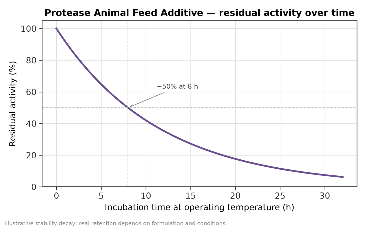 Illustrative thermal-stability decay of Protease Animal Feed Additive — residual activity falling over time at the operating temperature.