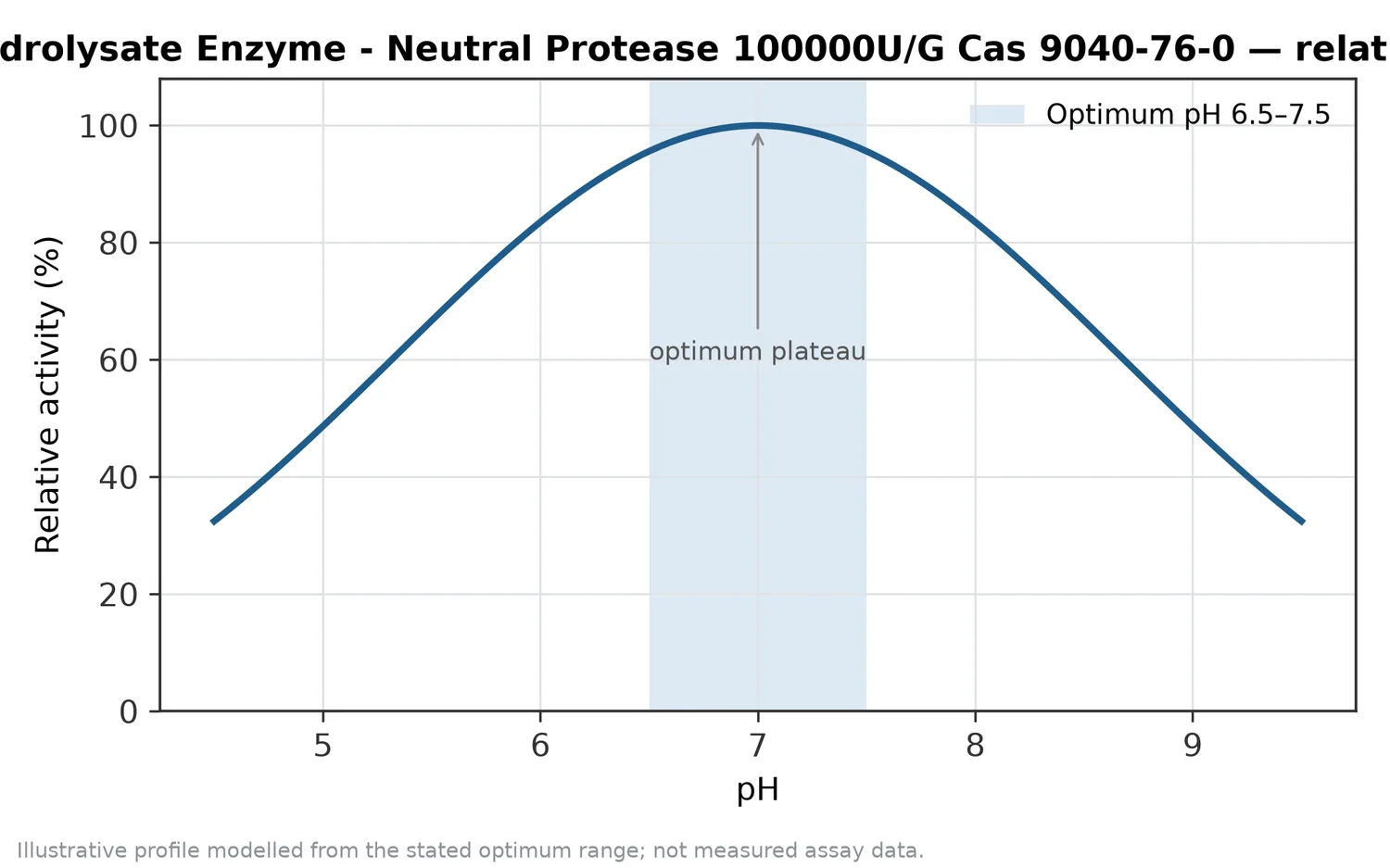 Relative activity of Protein Hydrolysate Enzyme - Neutral Protease 100000U/G Cas 9040-76-0 as a function of pH, showing the optimum plateau at pH 6.5–7.5.