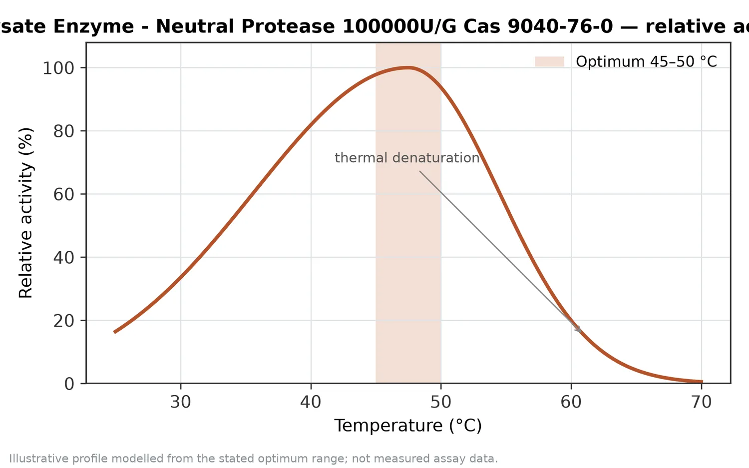Relative activity of Protein Hydrolysate Enzyme - Neutral Protease 100000U/G Cas 9040-76-0 as a function of temperature, with the optimum at 45–50 °C and a characteristic thermal-denaturation fall-off above the optimum.