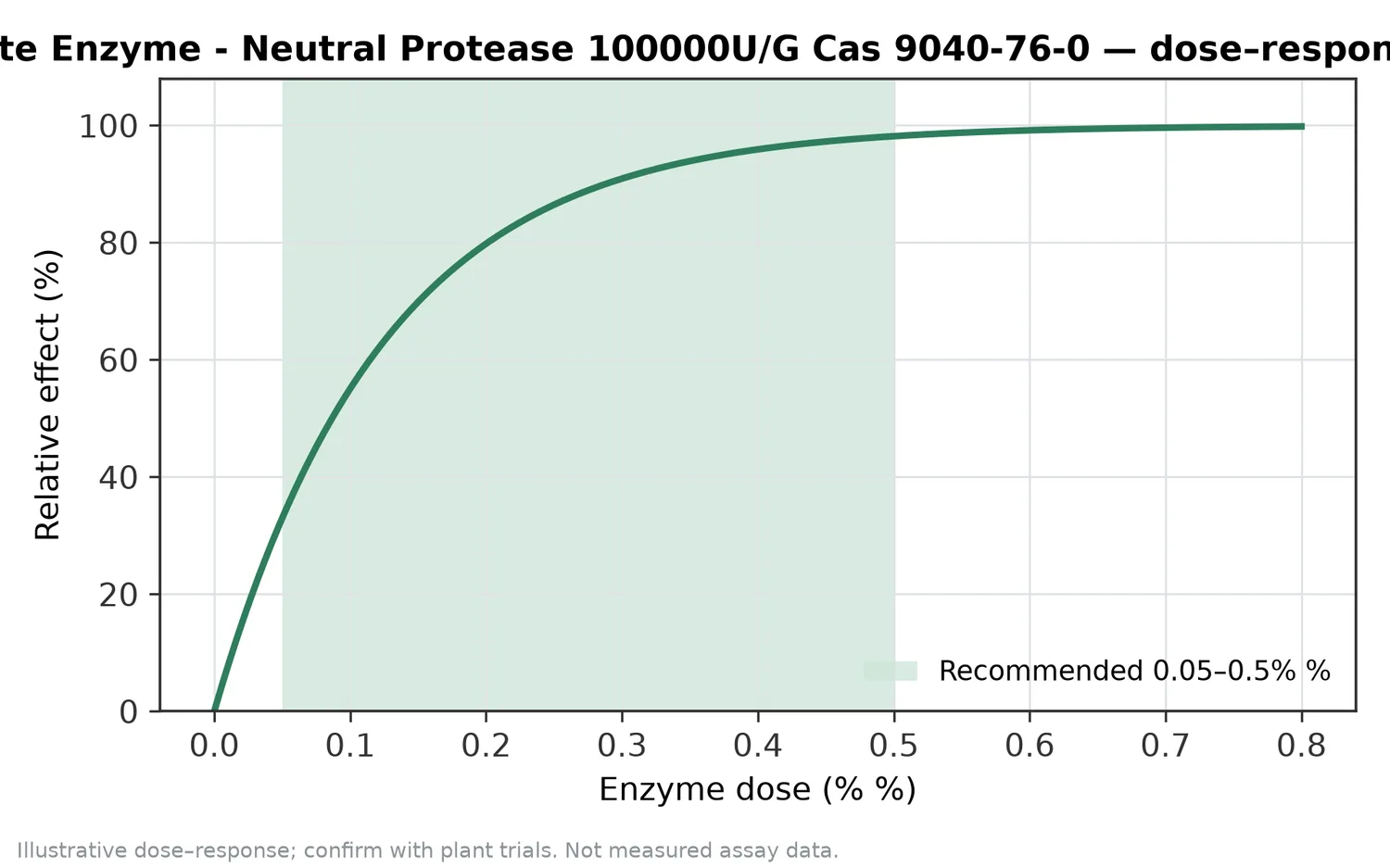 Illustrative dose–response for Protein Hydrolysate Enzyme - Neutral Protease 100000U/G Cas 9040-76-0 across the recommended use band (0.05–0.5% %).