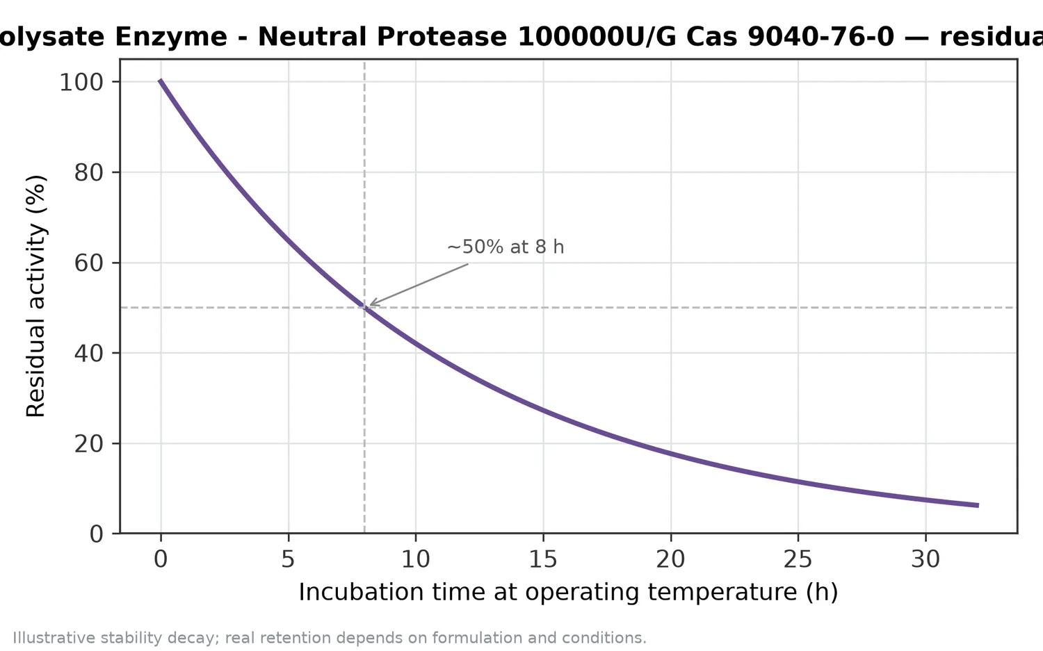 Illustrative thermal-stability decay of Protein Hydrolysate Enzyme - Neutral Protease 100000U/G Cas 9040-76-0 — residual activity falling over time at the operating temperature.