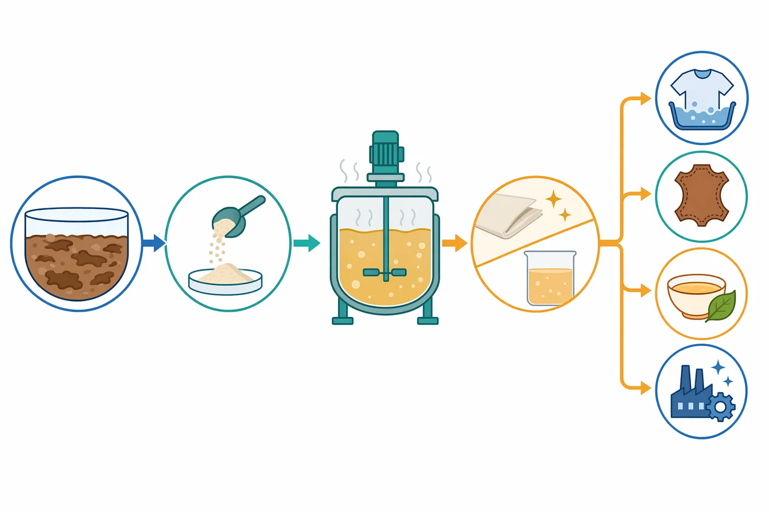 Protein-rich side streams can be pretreated, hydrolyzed with Alcalase, separated into soluble fractions, and finished into food, feed, or technical ingredients.