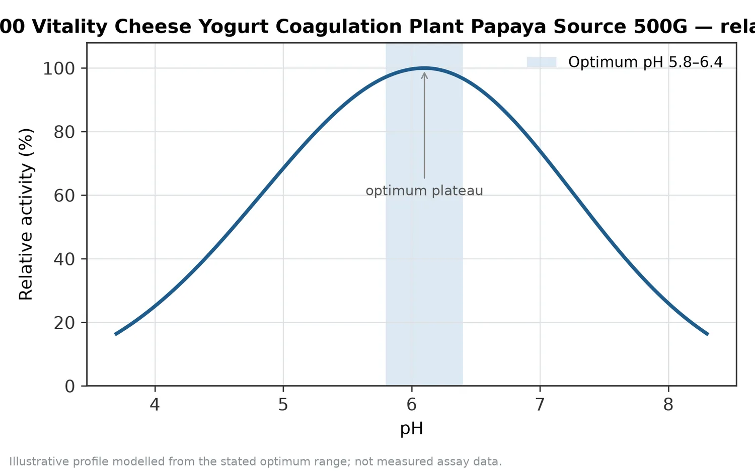 Relative activity of Rennet 20,000 Vitality Cheese Yogurt Coagulation Plant Papaya Source 500G as a function of pH, showing the optimum plateau at pH 5.8–6.4.