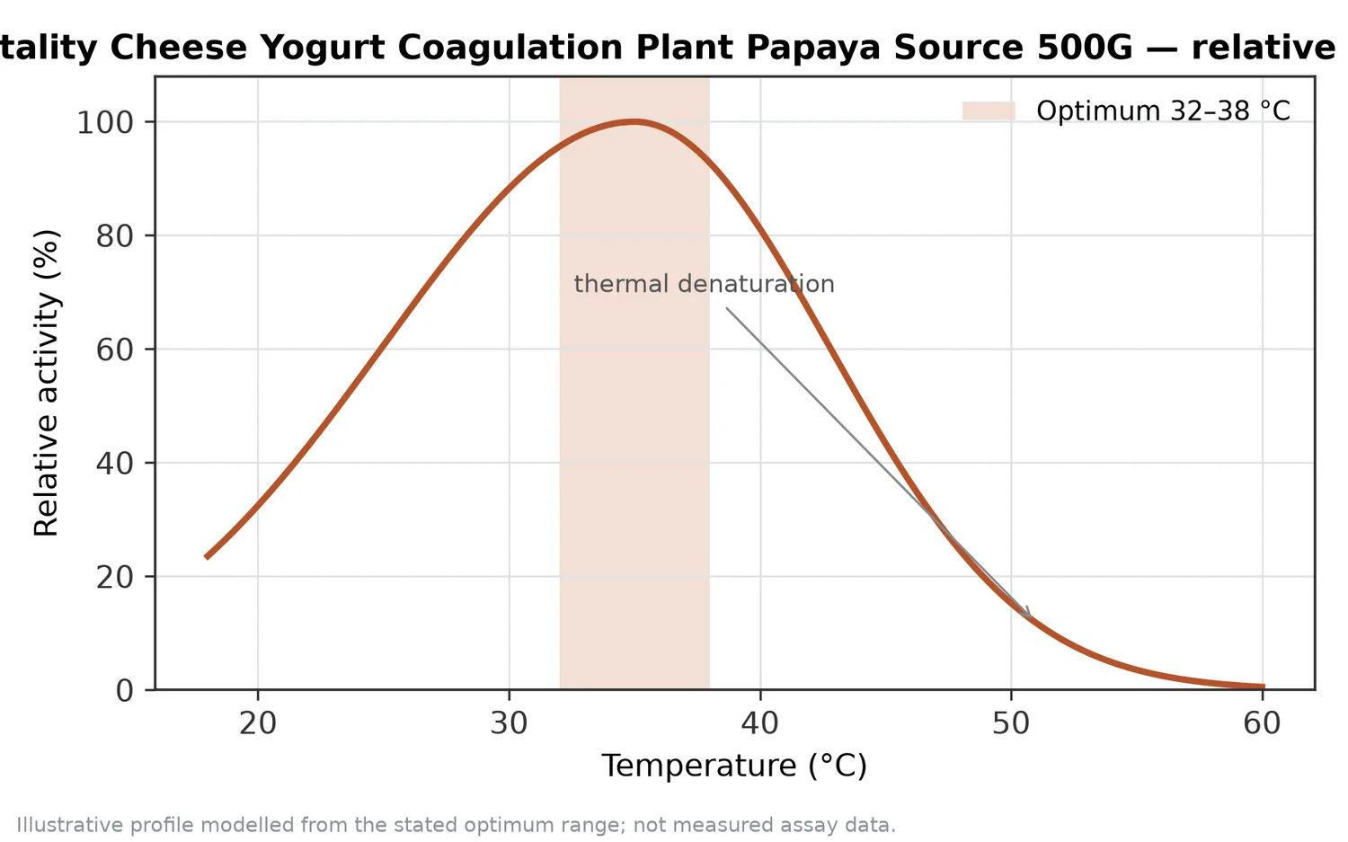 Relative activity of Rennet 20,000 Vitality Cheese Yogurt Coagulation Plant Papaya Source 500G as a function of temperature, with the optimum at 32–38 °C and a characteristic thermal-denaturation fall-off above the optimum.