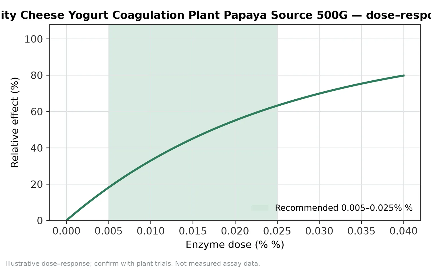 Illustrative dose–response for Rennet 20,000 Vitality Cheese Yogurt Coagulation Plant Papaya Source 500G across the recommended use band (0.005–0.025% %).