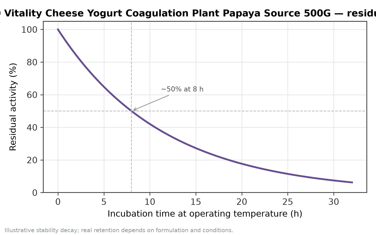 Illustrative thermal-stability decay of Rennet 20,000 Vitality Cheese Yogurt Coagulation Plant Papaya Source 500G — residual activity falling over time at the operating temperature.