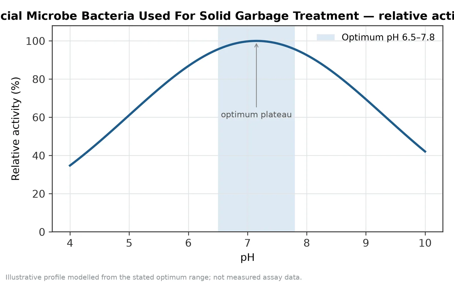 Relative activity of Special Microbe Bacteria Used For Solid Garbage Treatment as a function of pH, showing the optimum plateau at pH 6.5–7.8.