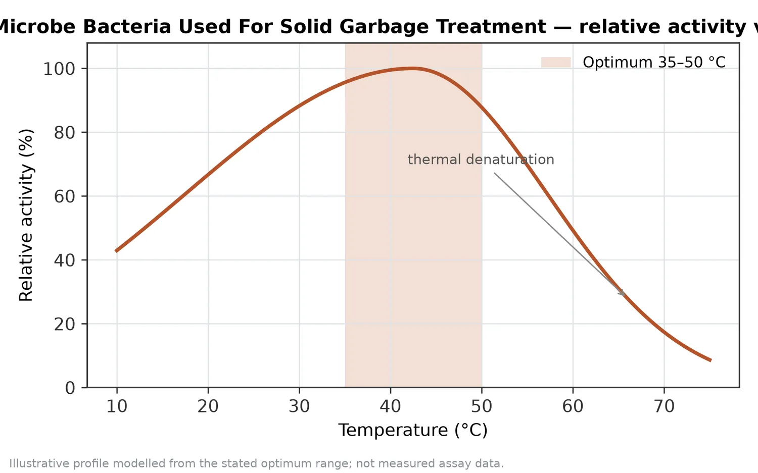 Relative activity of Special Microbe Bacteria Used For Solid Garbage Treatment as a function of temperature, with the optimum at 35–50 °C and a characteristic thermal-denaturation fall-off above the optimum.