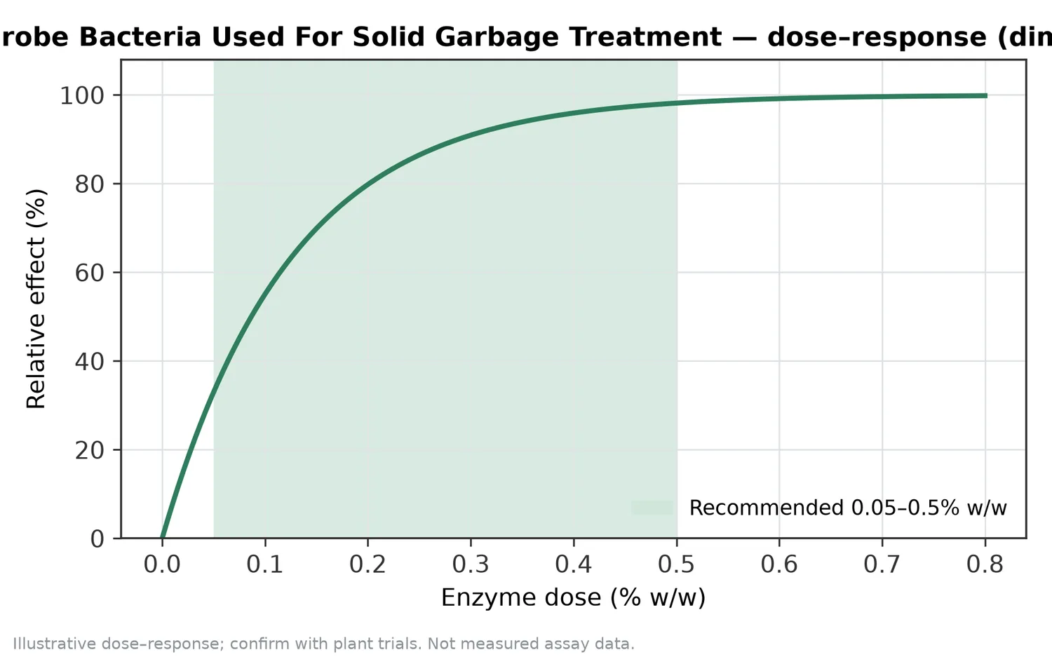 Illustrative dose–response for Special Microbe Bacteria Used For Solid Garbage Treatment across the recommended use band (0.05–0.5% w/w).