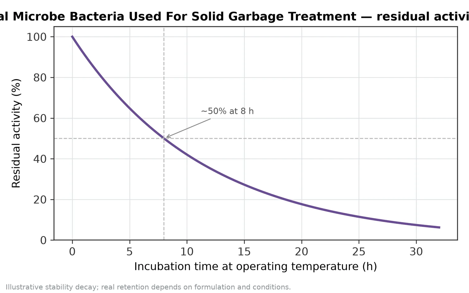 Illustrative thermal-stability decay of Special Microbe Bacteria Used For Solid Garbage Treatment — residual activity falling over time at the operating temperature.