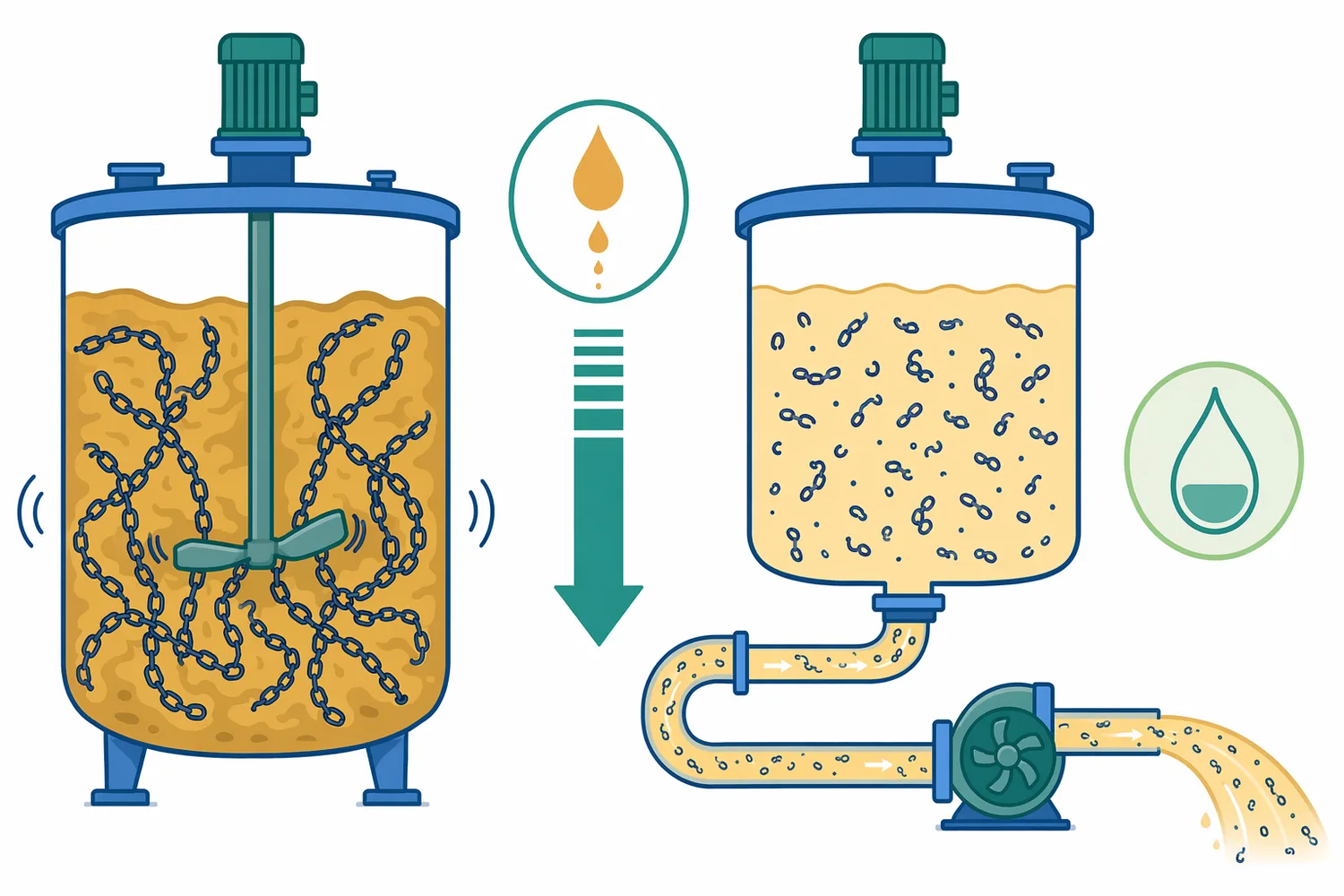 Chain shortening reduces the entangled polymer network that makes cooked starch paste difficult to mix and pump.