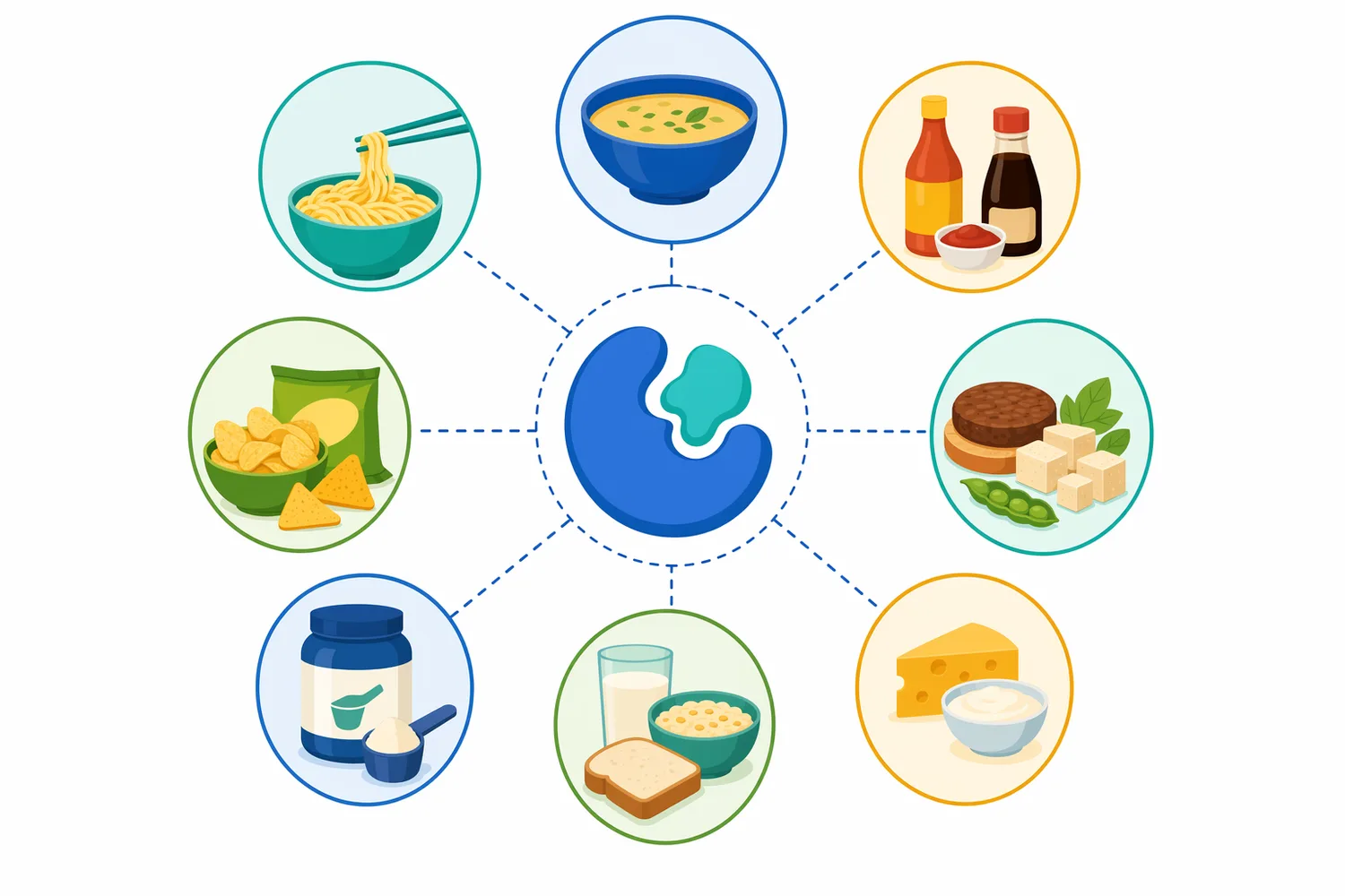 Enzyme-processed yeast extract can support savory condiments, fortified foods, fermentation media, and yeast by-product upcycling.