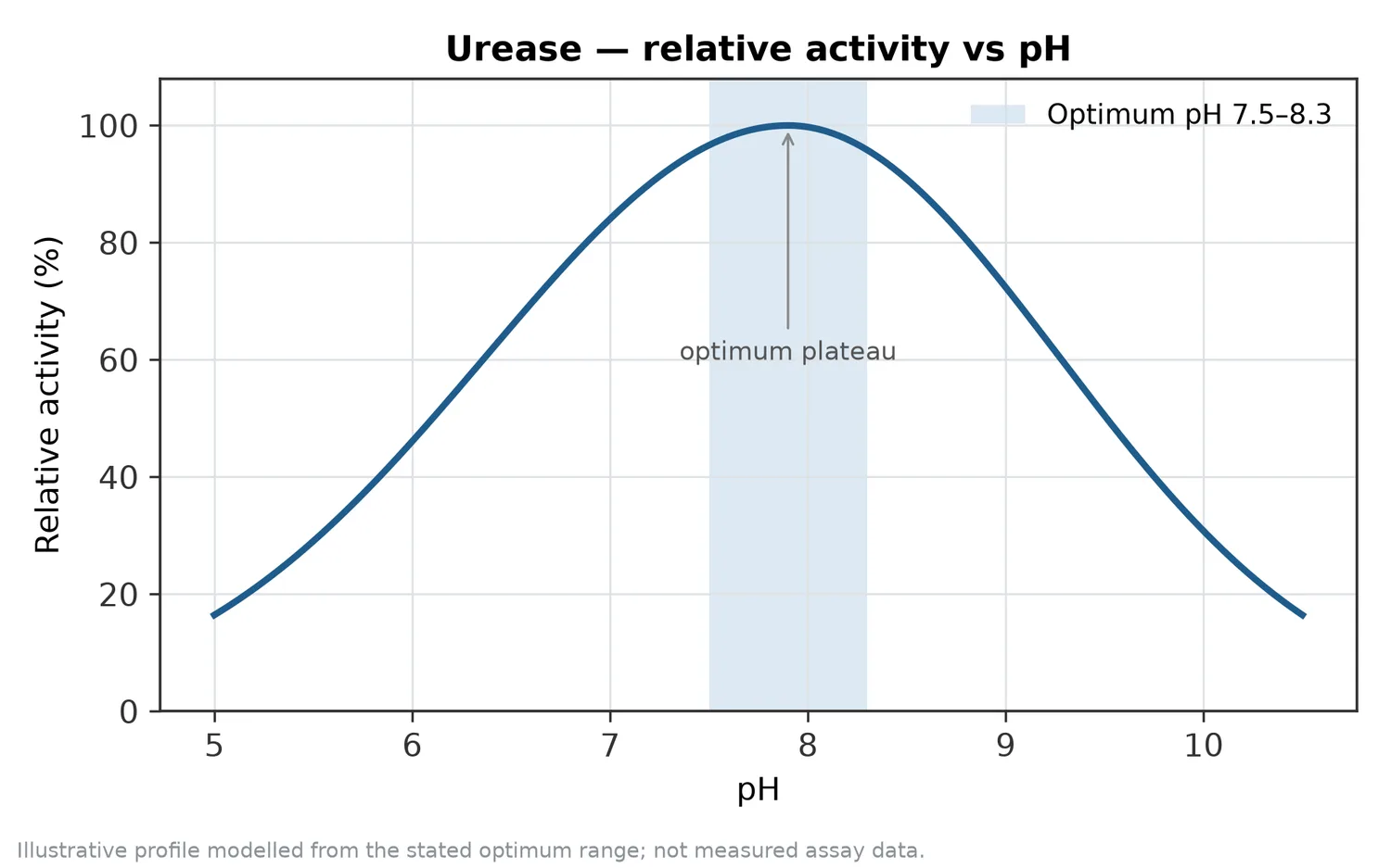 Relative activity of Urease as a function of pH, showing the optimum plateau at pH 7.5–8.3.