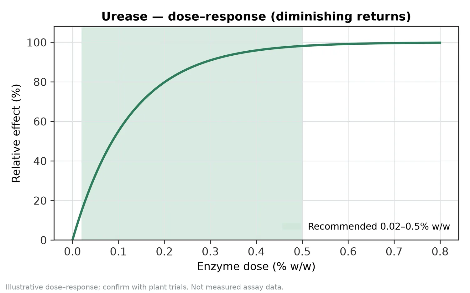 Illustrative dose–response for Urease across the recommended use band (0.02–0.5% w/w).