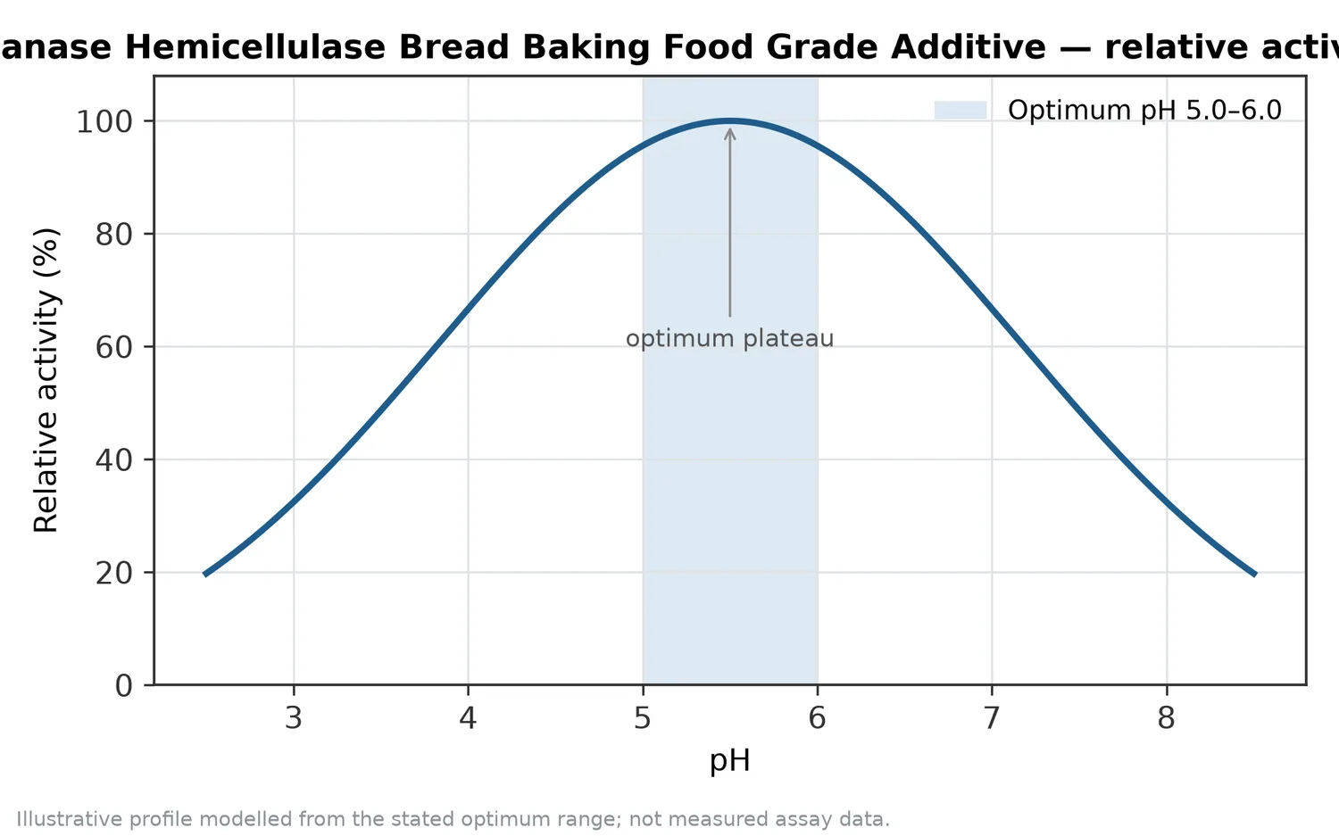 Relative activity of Xylanase Hemicellulase Bread Baking Food Grade Additive as a function of pH, showing the optimum plateau at pH 5.0–6.0.