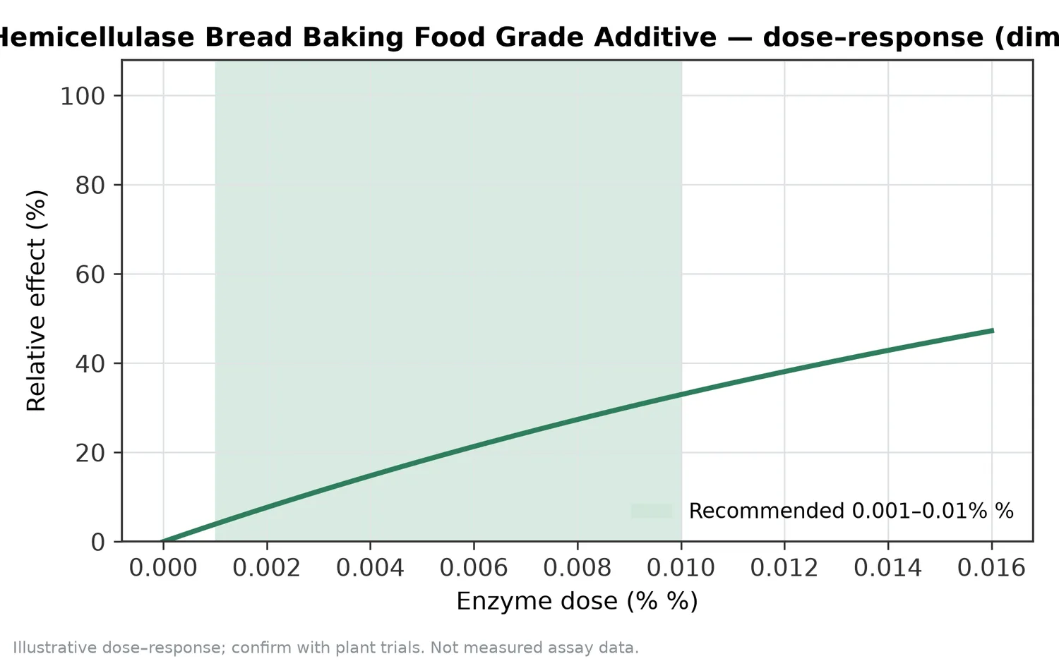 Illustrative dose–response for Xylanase Hemicellulase Bread Baking Food Grade Additive across the recommended use band (0.001–0.01% %).