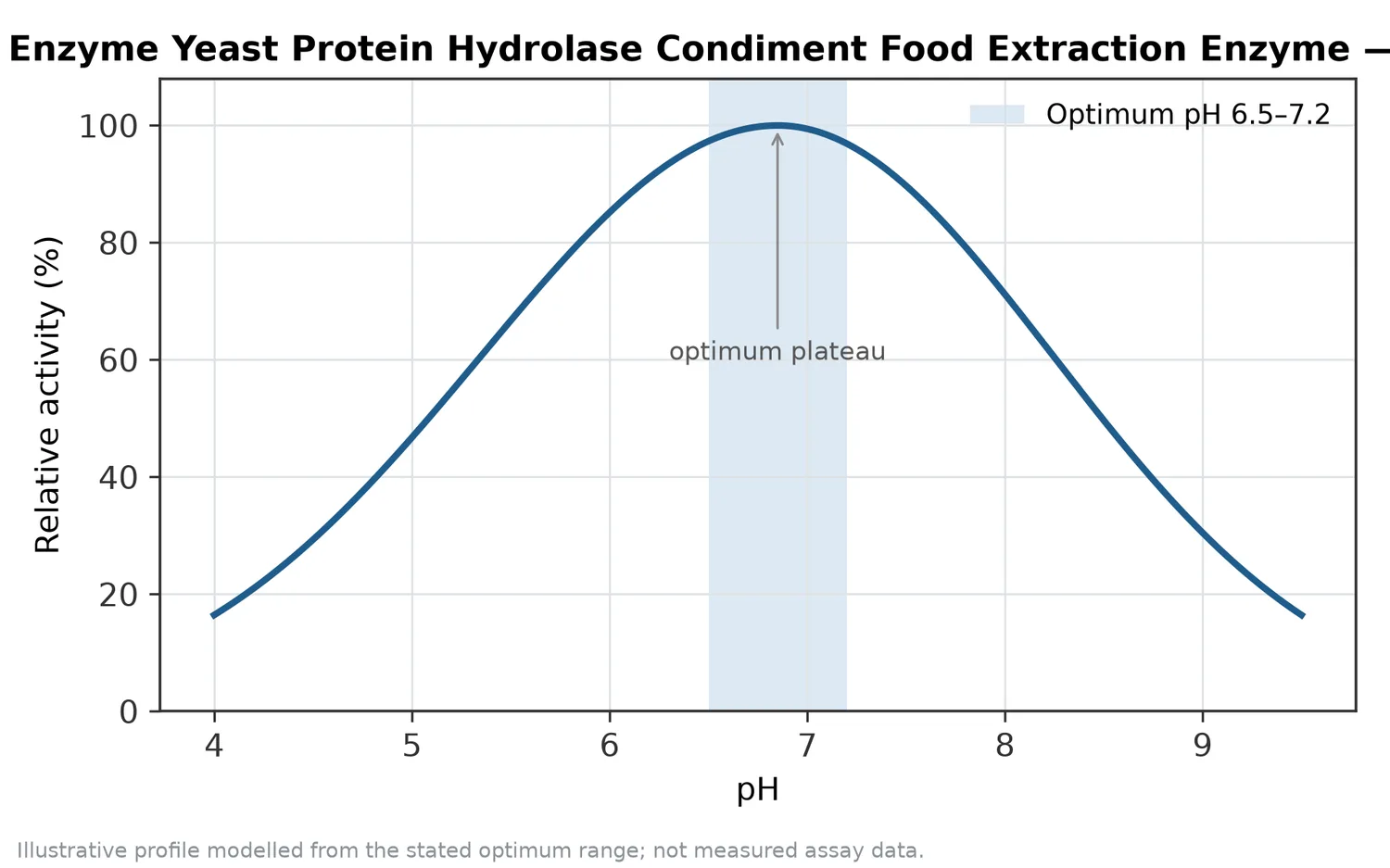 Relative activity of Yeast Extraction Enzyme Yeast Protein Hydrolase Condiment Food Extraction Enzyme as a function of pH, showing the optimum plateau at pH 6.5–7.2.