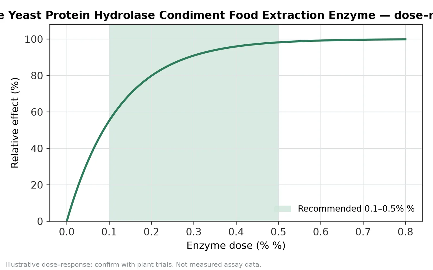 Illustrative dose–response for Yeast Extraction Enzyme Yeast Protein Hydrolase Condiment Food Extraction Enzyme across the recommended use band (0.1–0.5% %).