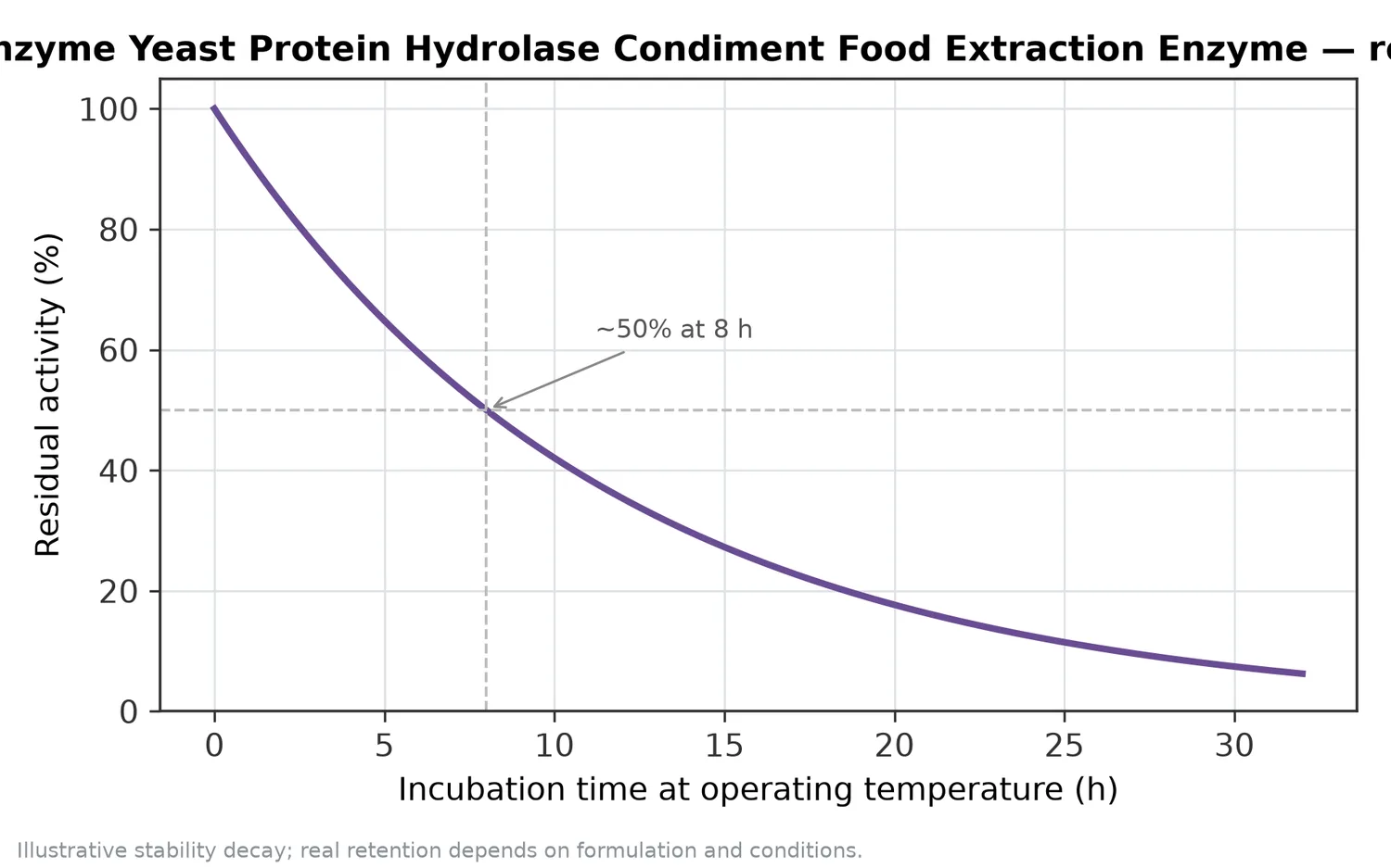 Illustrative thermal-stability decay of Yeast Extraction Enzyme Yeast Protein Hydrolase Condiment Food Extraction Enzyme — residual activity falling over time at the operating temperature.